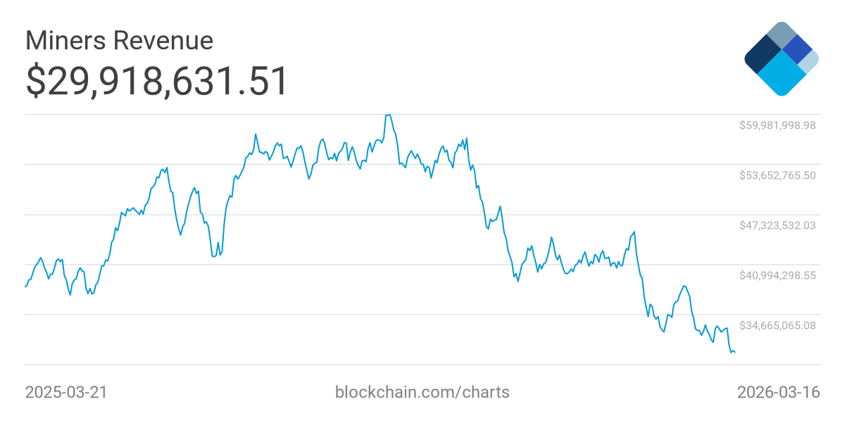 Bitcoin Miners Are Bleeding And the Market Should Be Paying Attention