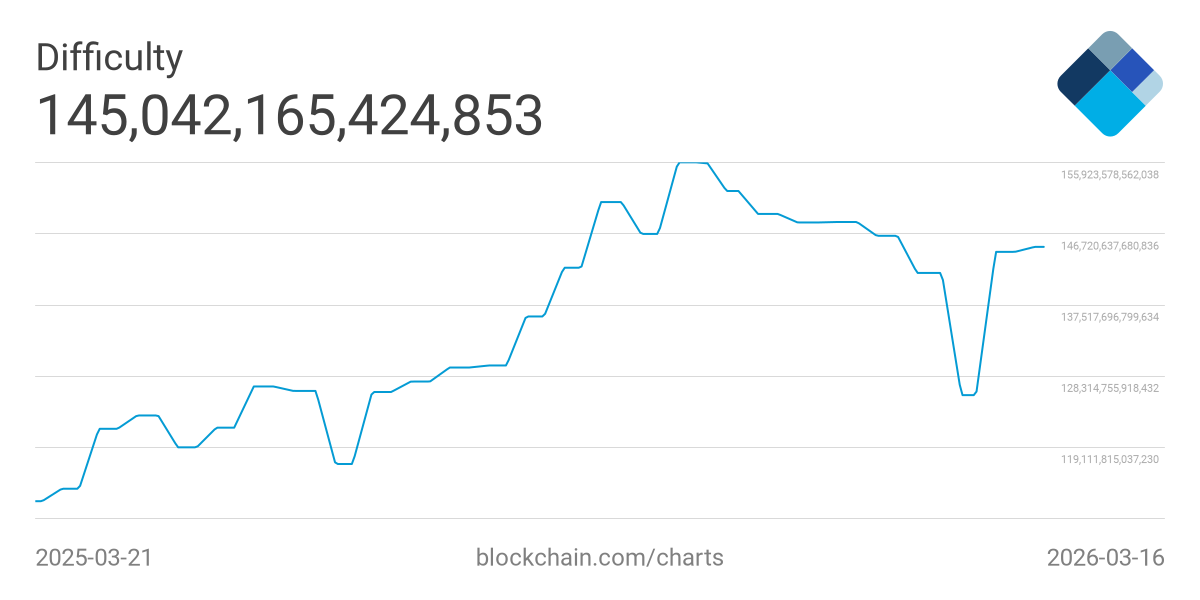 Bitcoin Miners Are Bleeding And the Market Should Be Paying Attention
