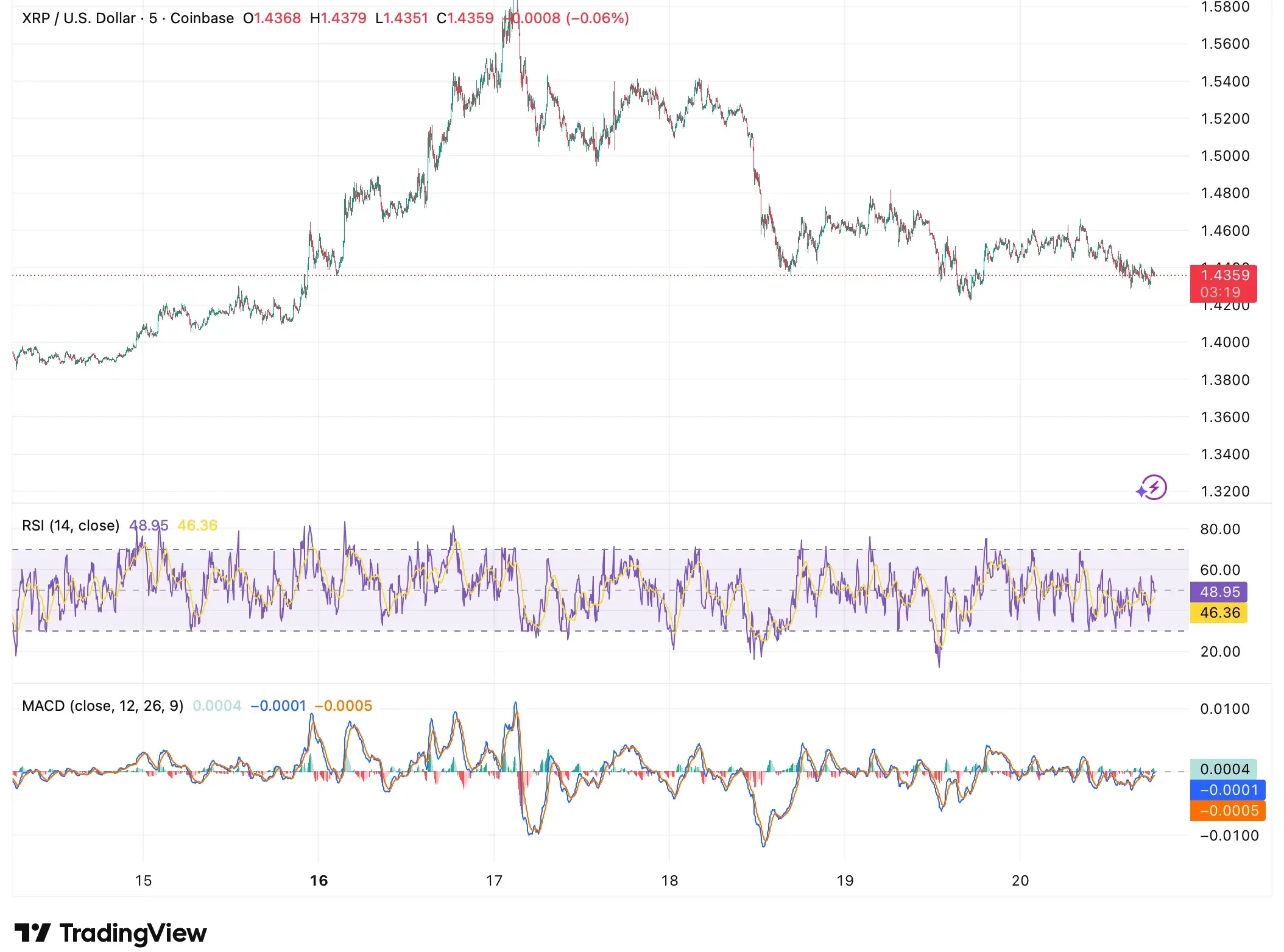 Altcoin Markets Post Quiet Weekly Gains as Volume Data Tells a Different Story Altcoin Markets Post Quiet Weekly Gains as Volume Data Tells a Different Story