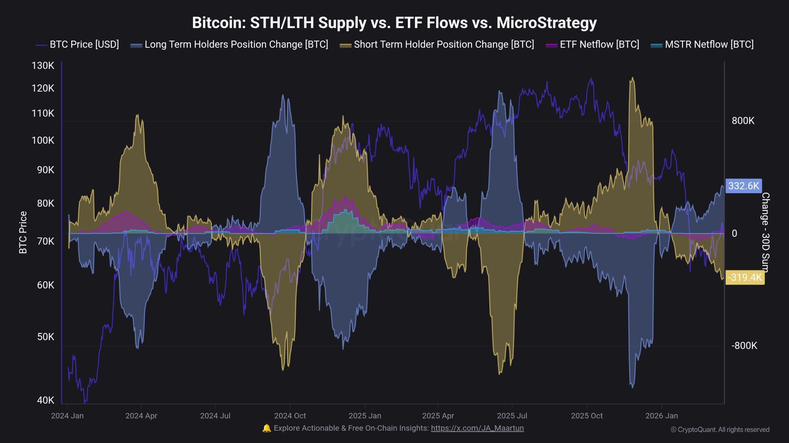 Bitcoin Update: Smart Money Accumulates While Everything Else Flashes Caution Bitcoin Update: Smart Money Accumulates While Everything Else Flashes Caution