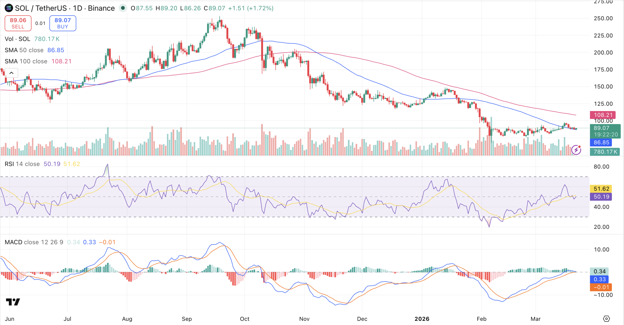 Solana Update: Commodity Status, a .7B in RWA Market, and a Price Sitting Around 