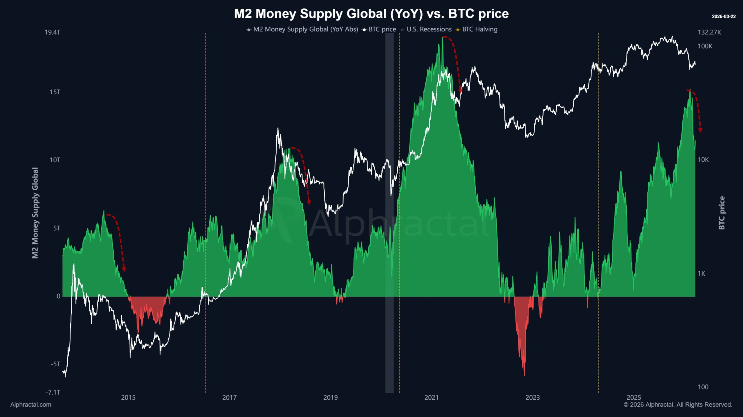Bitcoin Update: Smart Money Accumulates While Everything Else Flashes Caution Bitcoin Update: Smart Money Accumulates While Everything Else Flashes Caution