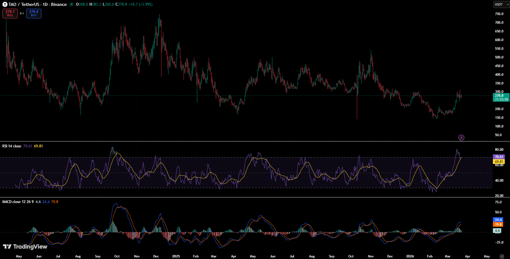 Here Are the Altcoins That Have Been Dominating Social Feeds This Week