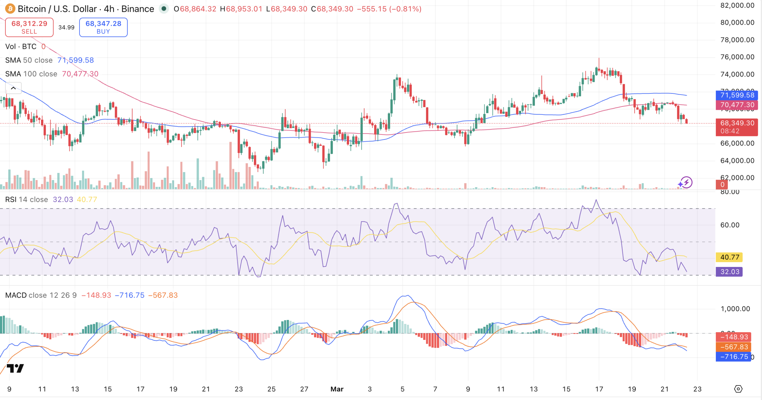 Bitcoin Update: Smart Money Accumulates While Everything Else Flashes Caution Bitcoin Update: Smart Money Accumulates While Everything Else Flashes Caution