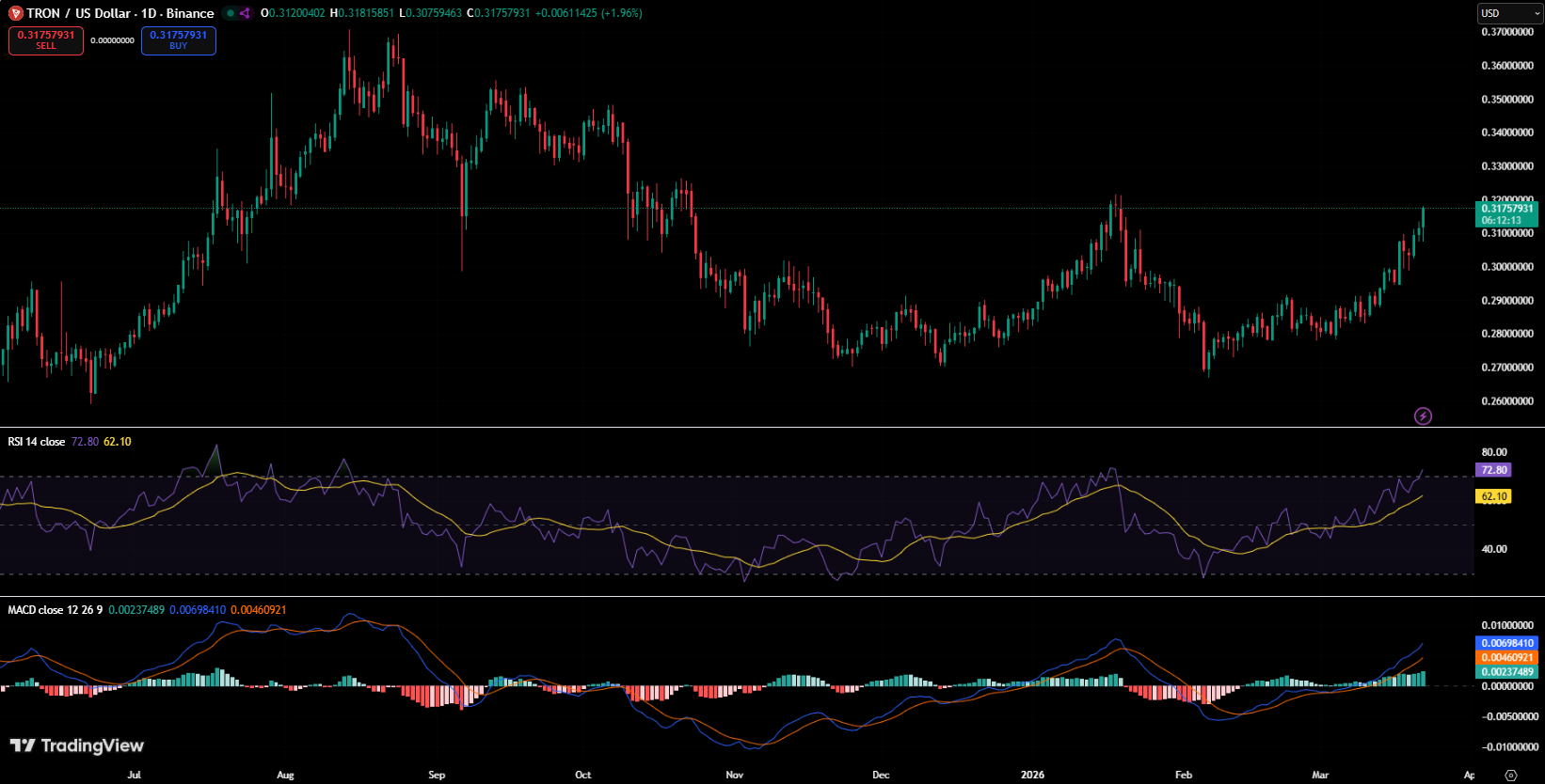 TRON Update: M Daily Revenue, a Mastercard Deal, and a 6-Year Trendline That Still Hasn't Broken