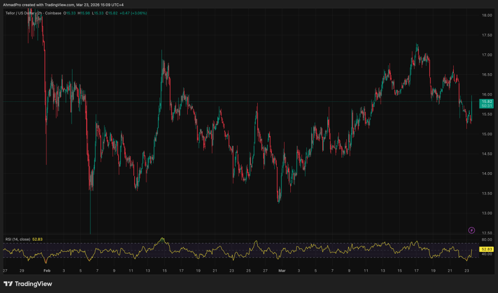 TRB Price Watch: Can Tellor Crypto v6.1.4 Testnet Push Mirror January’s Rally?
