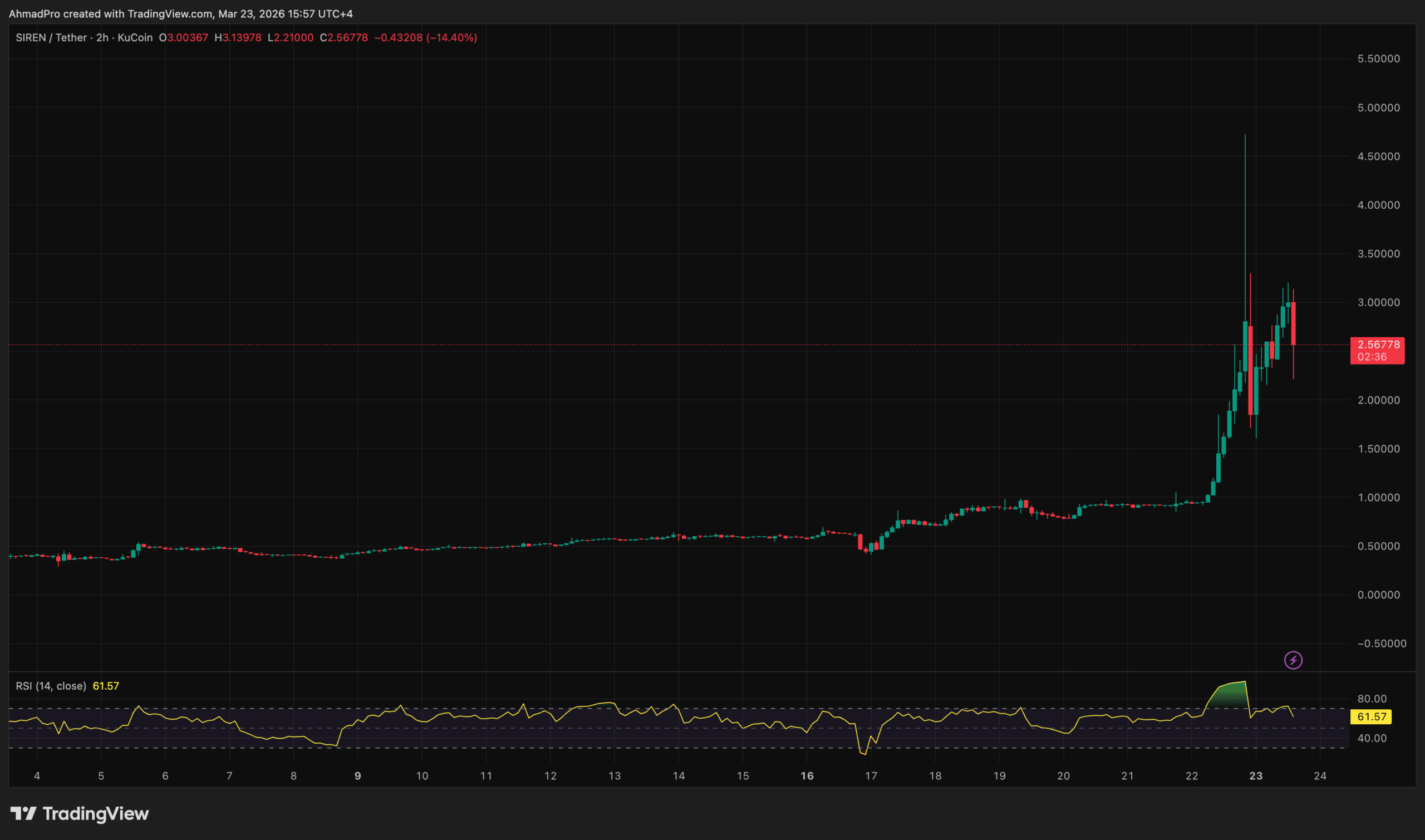 SIREN Crypto Defies Market Downturn with 150% Rally Following AI Agent Pivot SIREN Crypto Defies Market Downturn with 150% Rally Following AI Agent Pivot