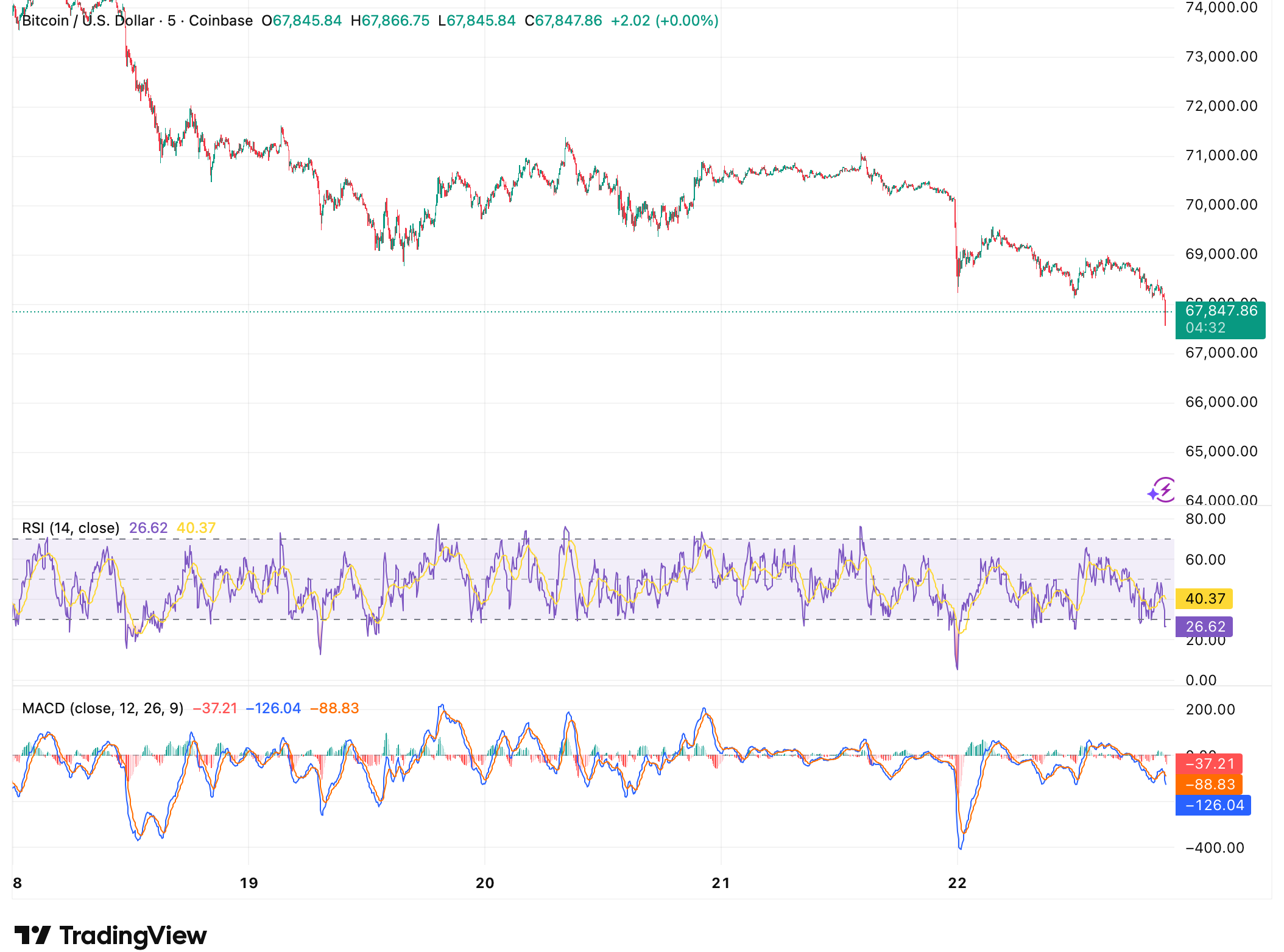 Bitcoin at K Puts Strategy  Billion Underwater - Michael Saylor Hints He'll Buy More