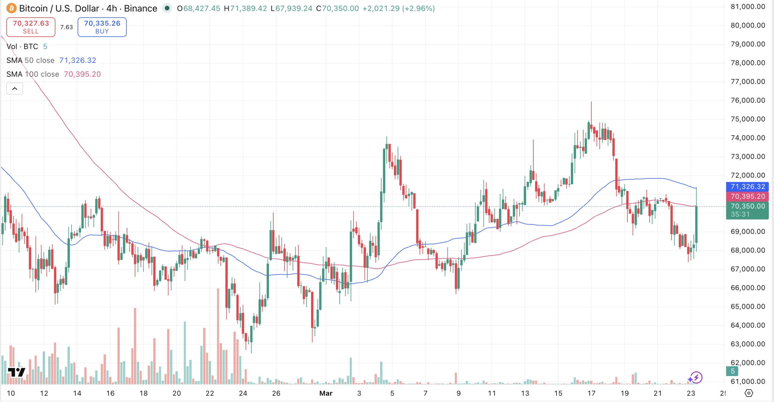 Bitcoin Price Reclaims ,000 After Trump Halts Iran Strikes Bitcoin Price Reclaims ,000 After Trump Halts Iran Strikes
