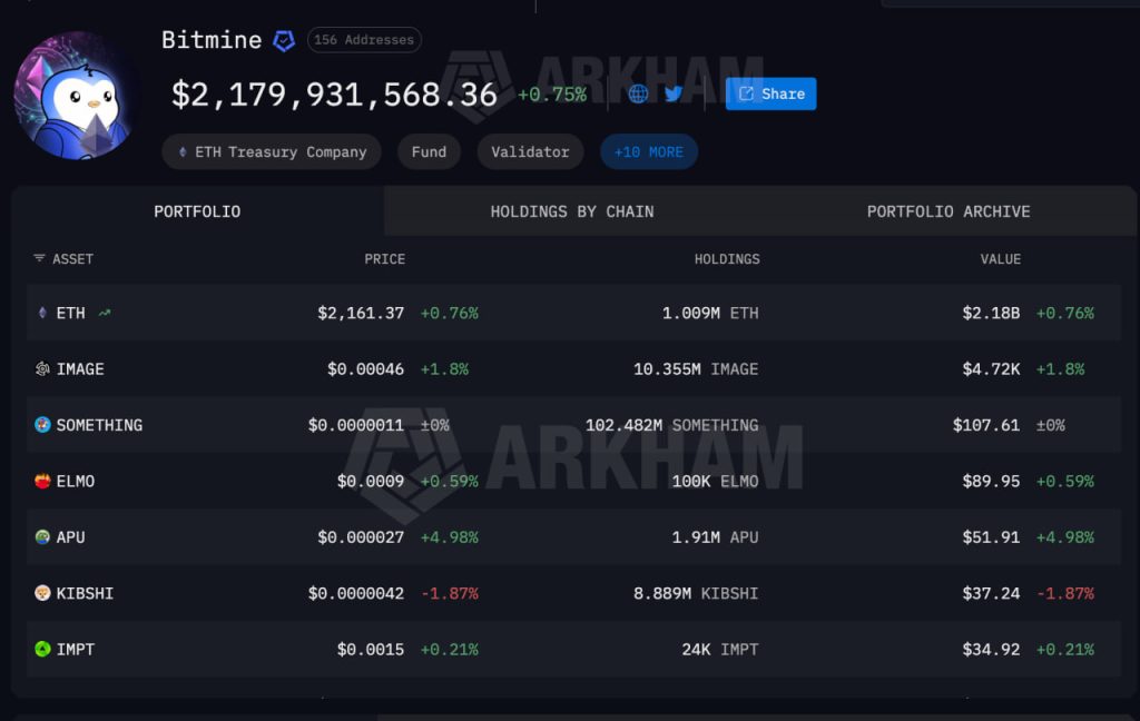 Ethereum Price Prediction: Bitmine Holds 3.81% Of Ethereum Supply, Monopoly?