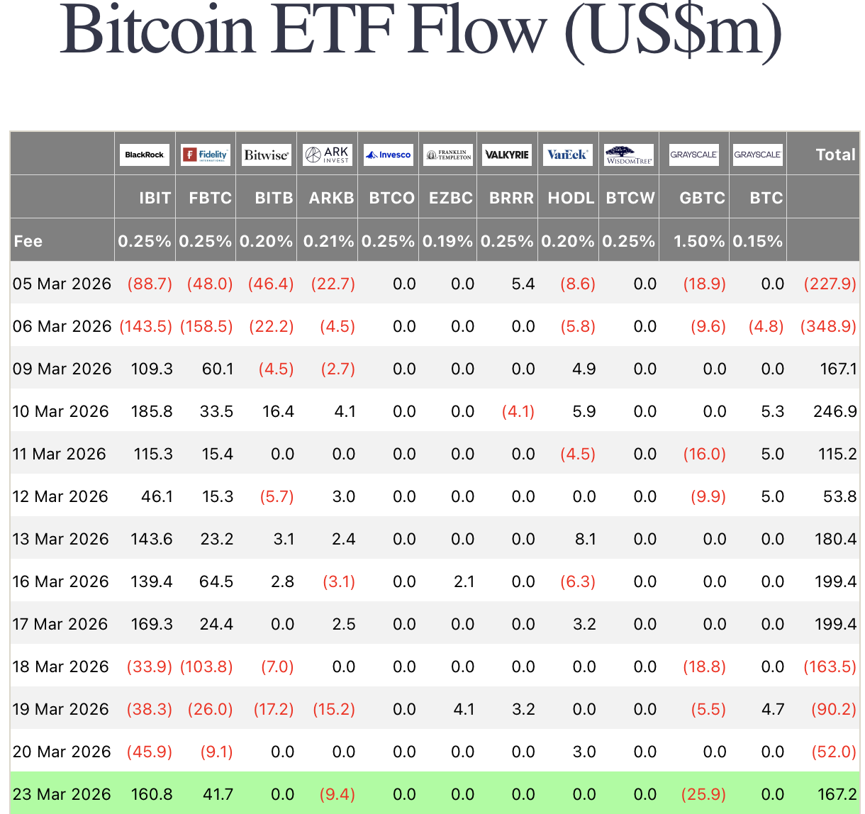 Bitcoin ETFs See 7 Million Inflow While Ethereum Extends Outflows Bitcoin ETFs See 7 Million Inflow While Ethereum Extends Outflows