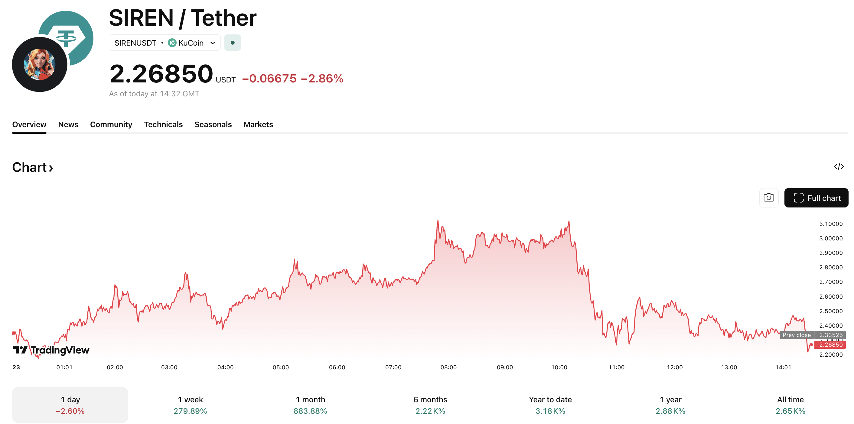 Bitcoin and Altcoins Struggle While Siren Crypto Soars to New Heights