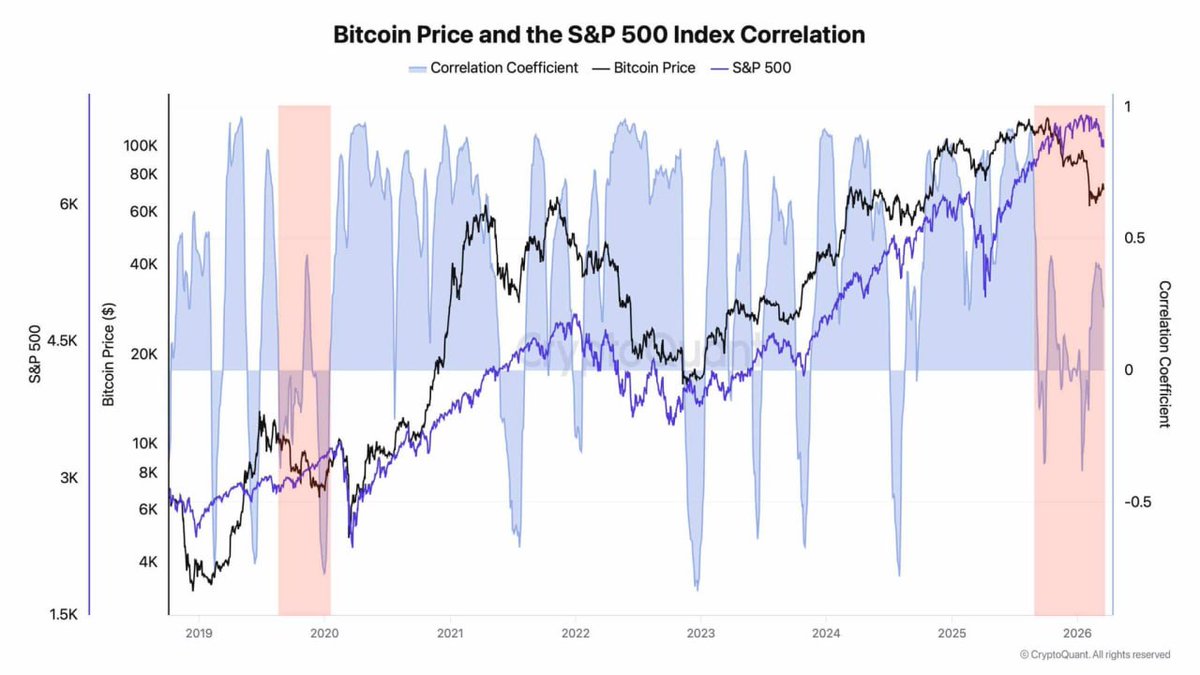 Bitcoin Holds K as Stock Markets Bleed - Is This the Decoupling Everyone Was Waiting For? Bitcoin Holds K as Stock Markets Bleed - Is This the Decoupling Everyone Was Waiting For?