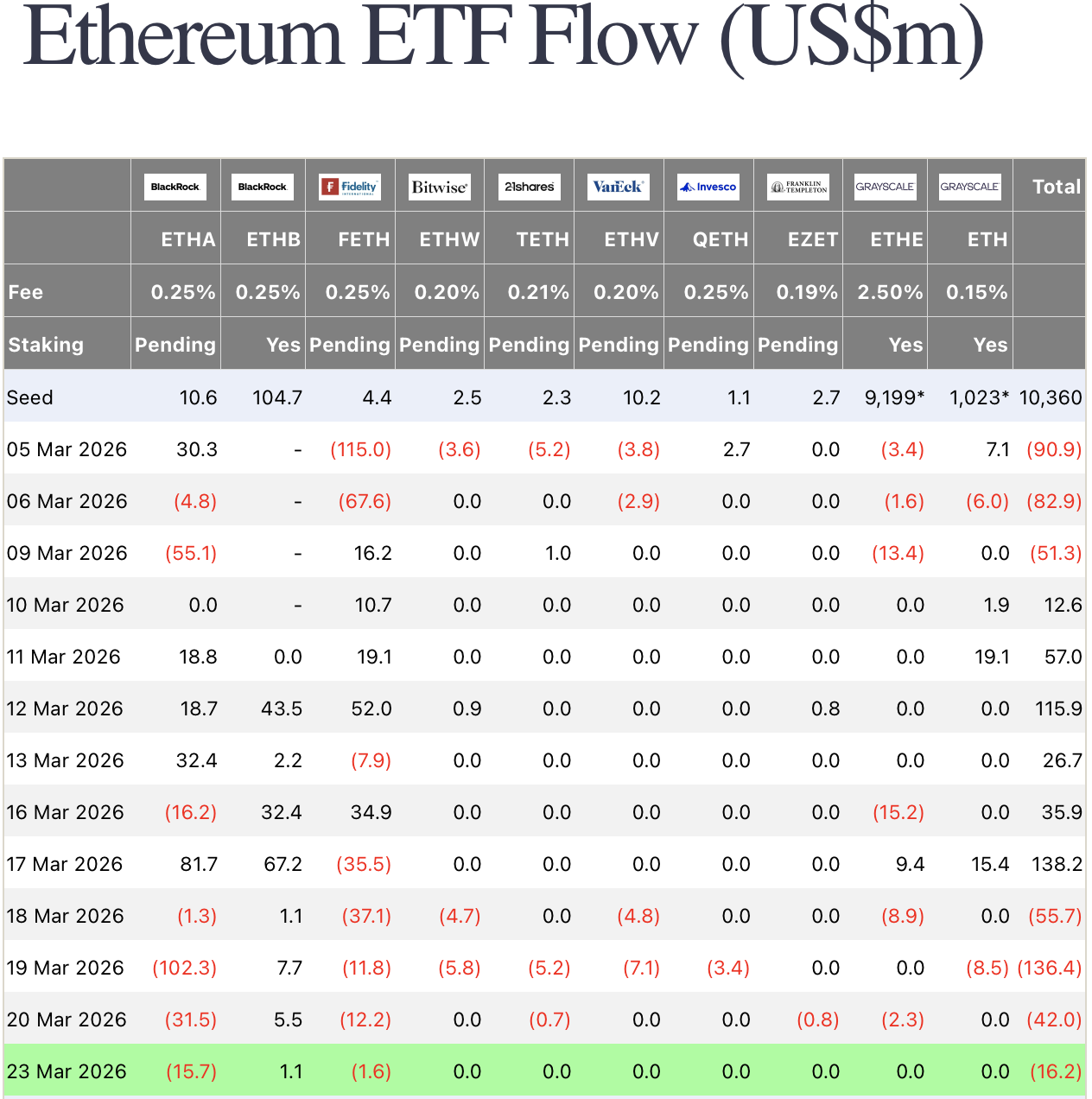 Bitcoin ETFs See 7 Million Inflow While Ethereum Extends Outflows Bitcoin ETFs See 7 Million Inflow While Ethereum Extends Outflows