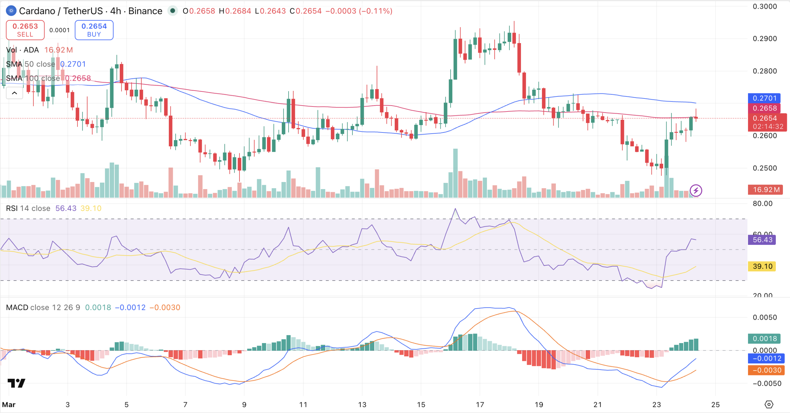 Cardano Is Down Over 91% From Its Peak - Is ADA a Dead Coin? Cardano Is Down Over 91% From Its Peak - Is ADA a Dead Coin?