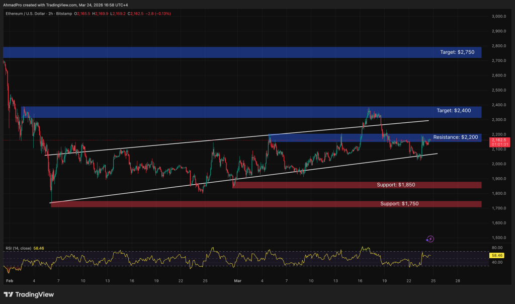 Ethereum Price Prediction: Bitmine Holds 3.81% Of Ethereum Supply, Monopoly?