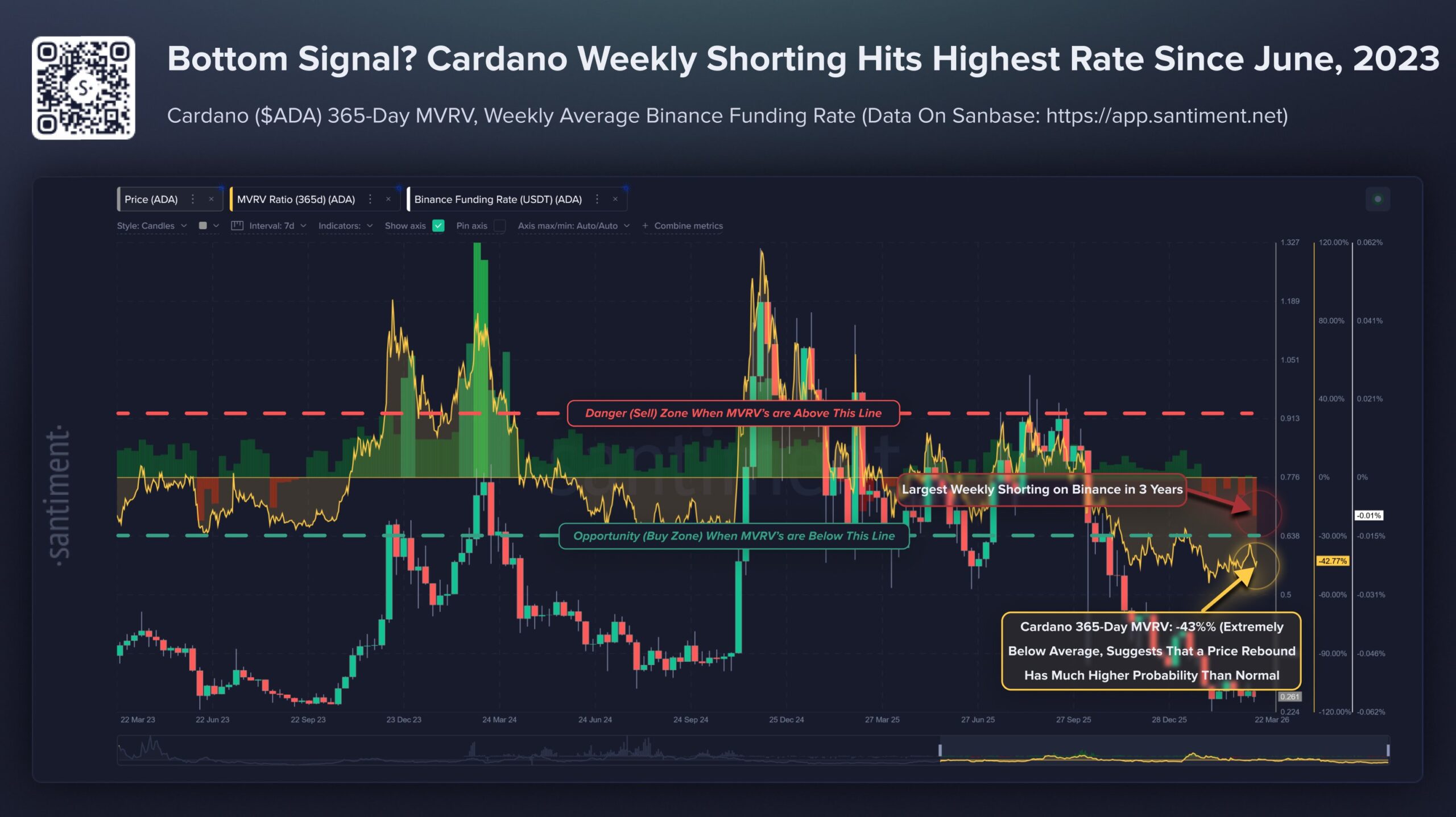Cardano Is Down Over 91% From Its Peak - Is ADA a Dead Coin? Cardano Is Down Over 91% From Its Peak - Is ADA a Dead Coin?