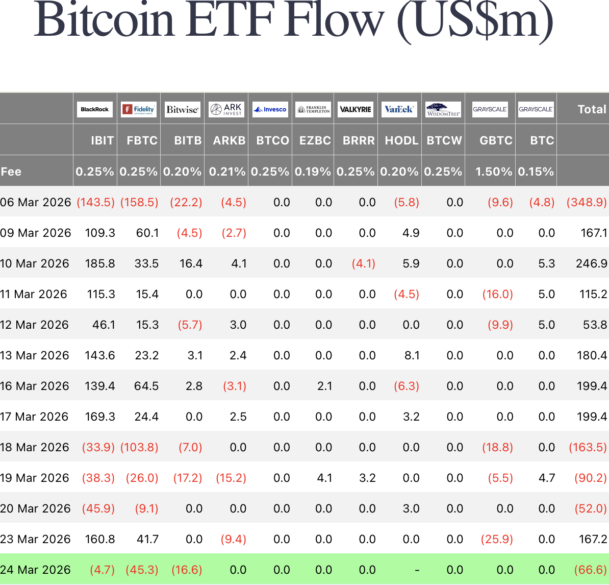 Crypto ETF Flows Turn Mixed as Bitcoin, Ethereum Slip and Solana Gains