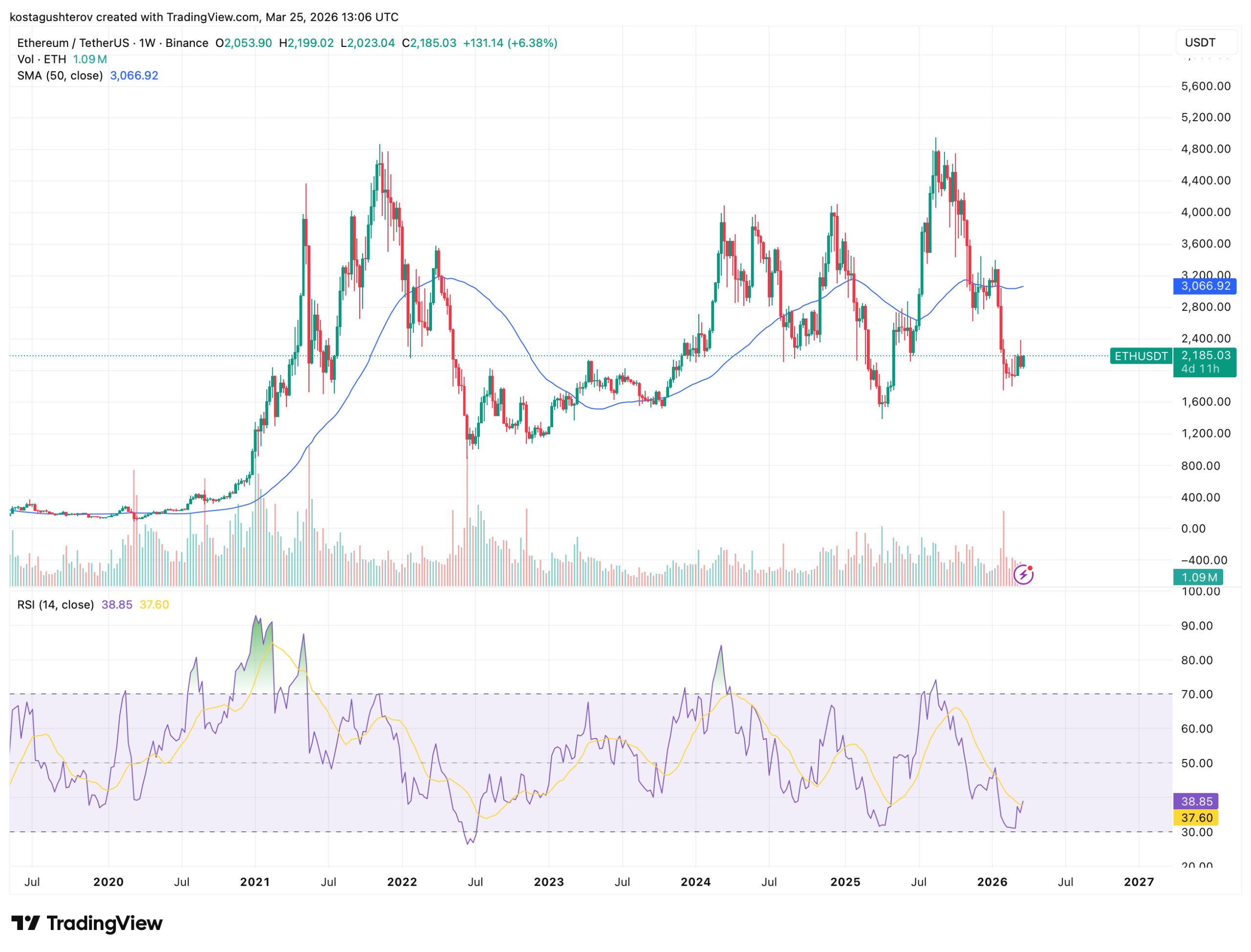 Ethereum Shows Its First Real Signs of a Trend Shift and the Supply Data Explains Why
