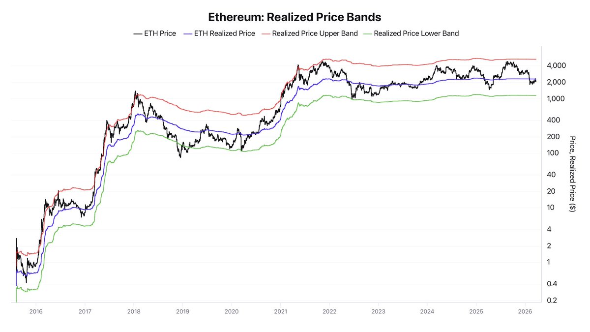 Ethereum Shows Its First Real Signs of a Trend Shift and the Supply Data Explains Why