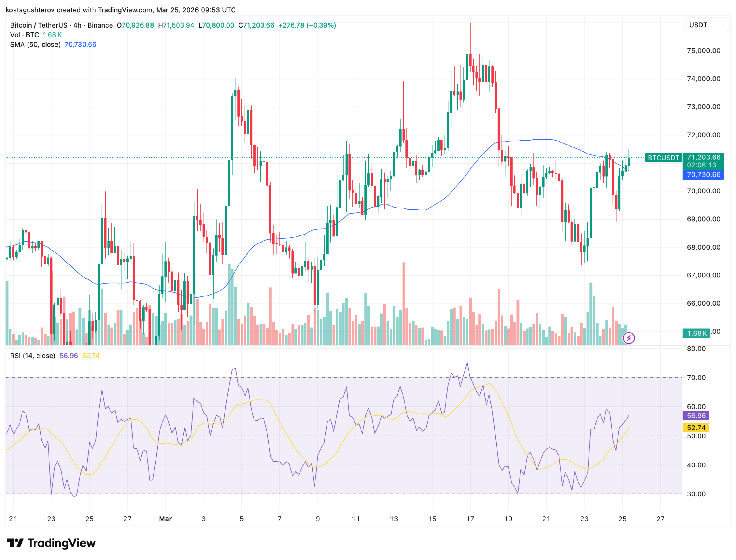 Bitcoin at ,000: The Data Behind Points in Two Directions