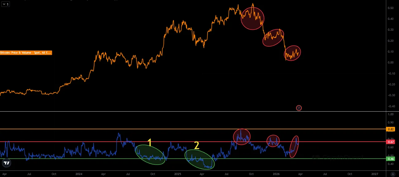Bitcoin at ,000: The Data Behind Points in Two Directions