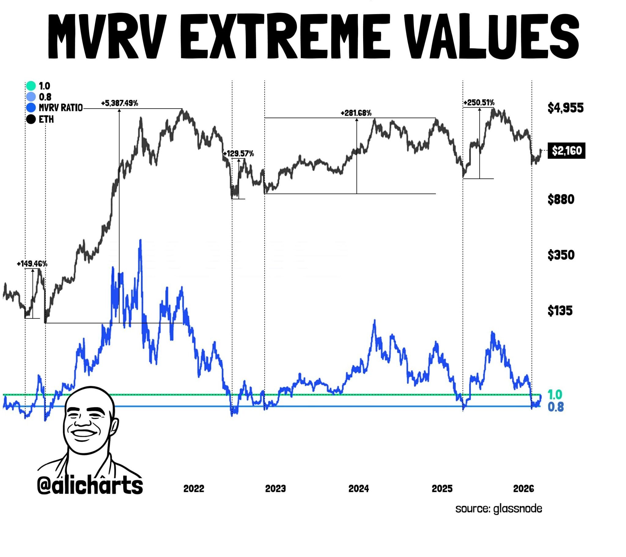 Ethereum Shows Its First Real Signs of a Trend Shift and the Supply Data Explains Why