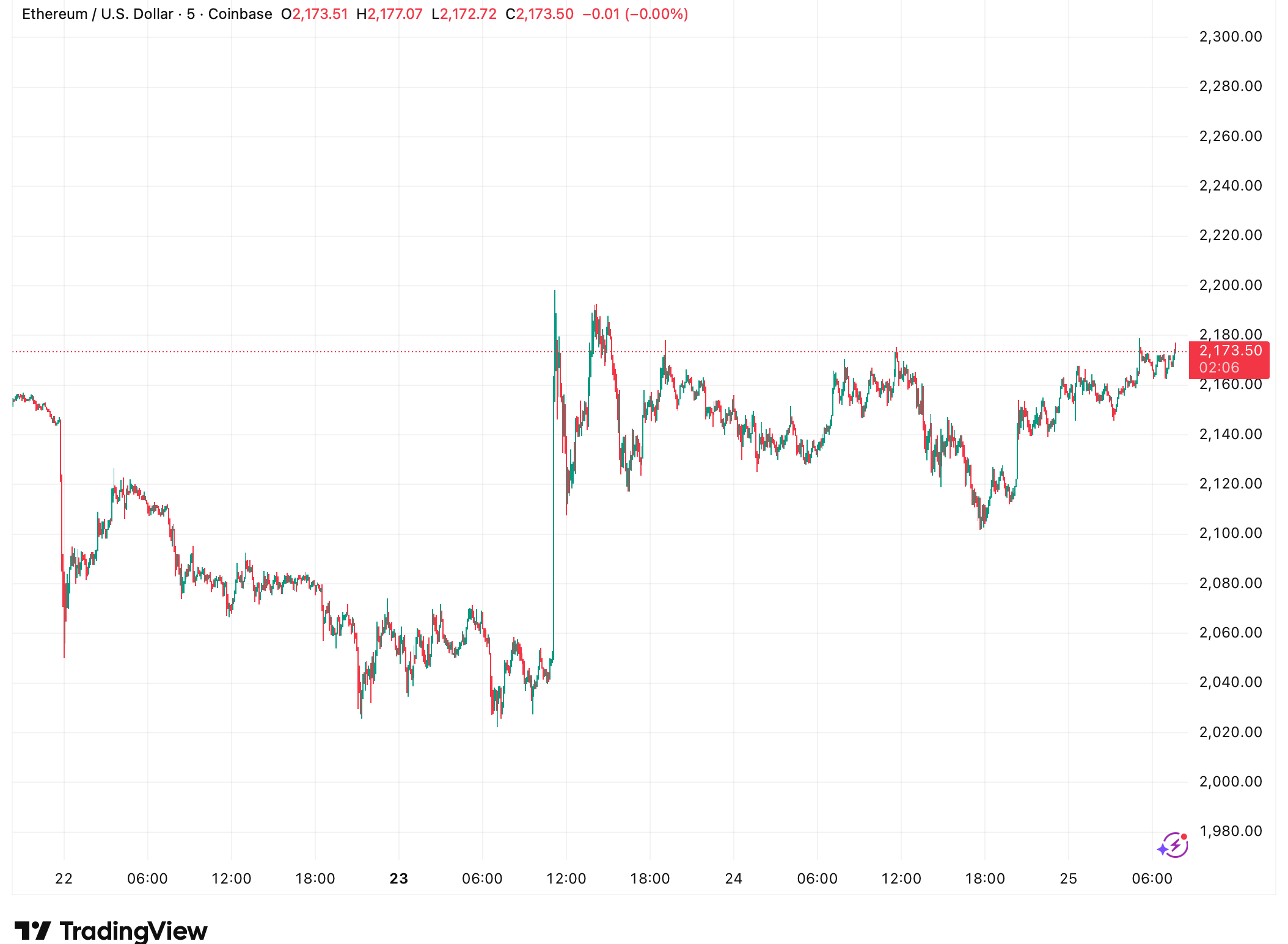 Crypto ETF Flows Turn Mixed as Bitcoin, Ethereum Slip and Solana Gains