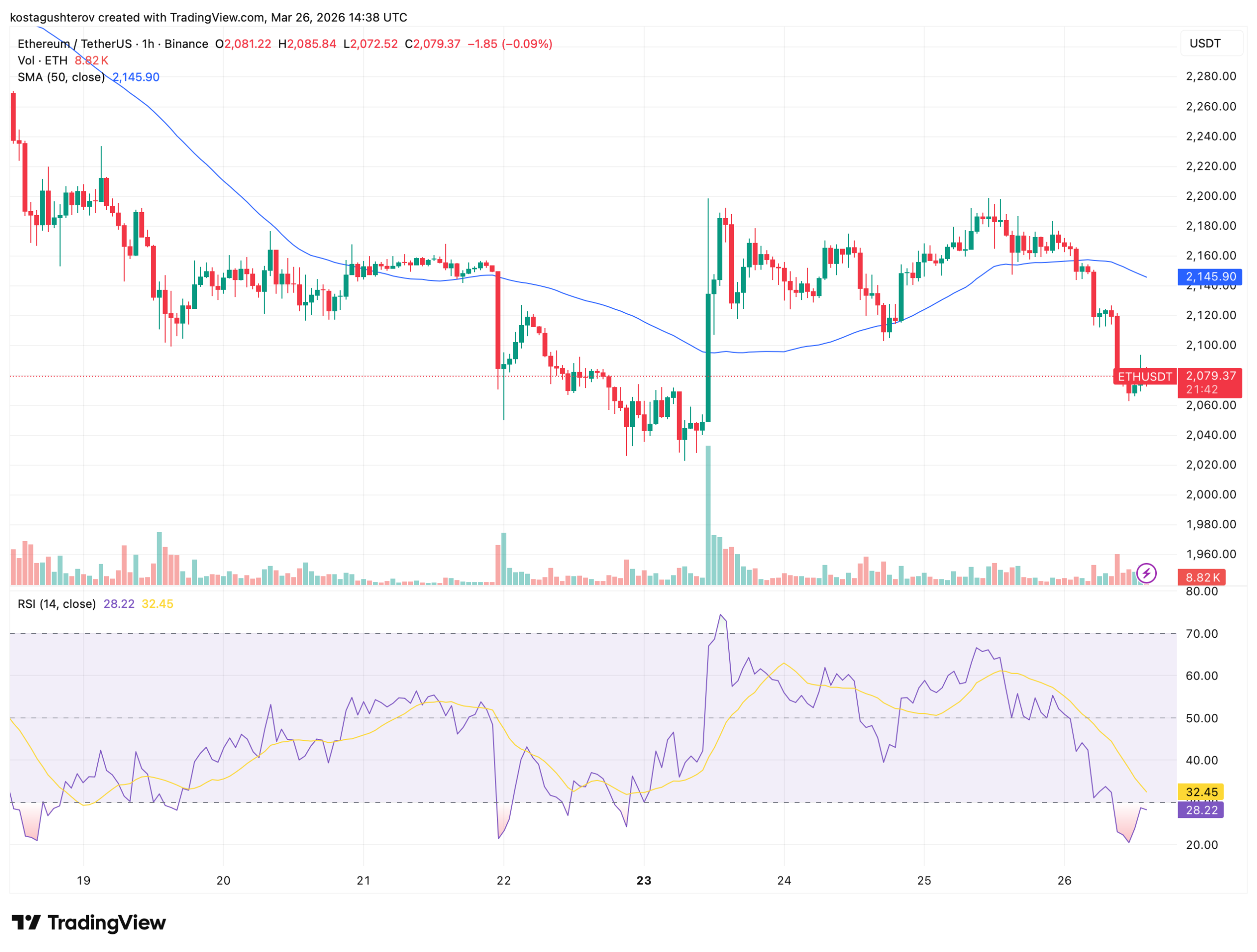 Ethereum Has More Users Than Ever but the Buyers Are Still Missing Ethereum Has More Users Than Ever but the Buyers Are Still Missing