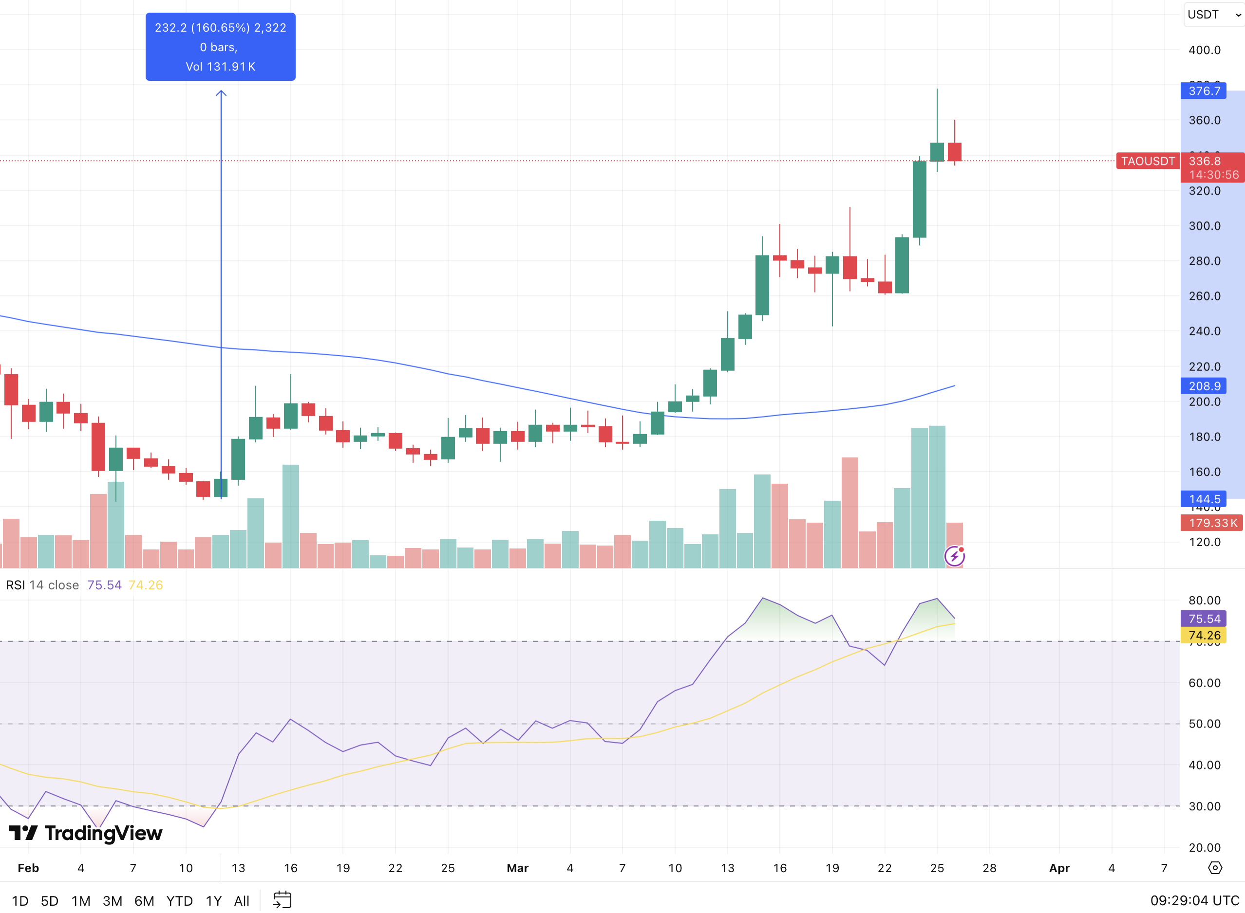 Bittensor Gained 130% in Less Than Two Months: The Data Behind the Rally Bittensor Gained 130% in Less Than Two Months: The Data Behind the Rally
