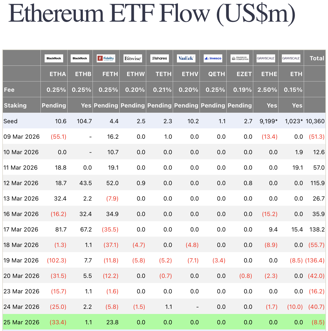 Bitcoin ETFs Stabilize While Ethereum Outflows Extend Losses