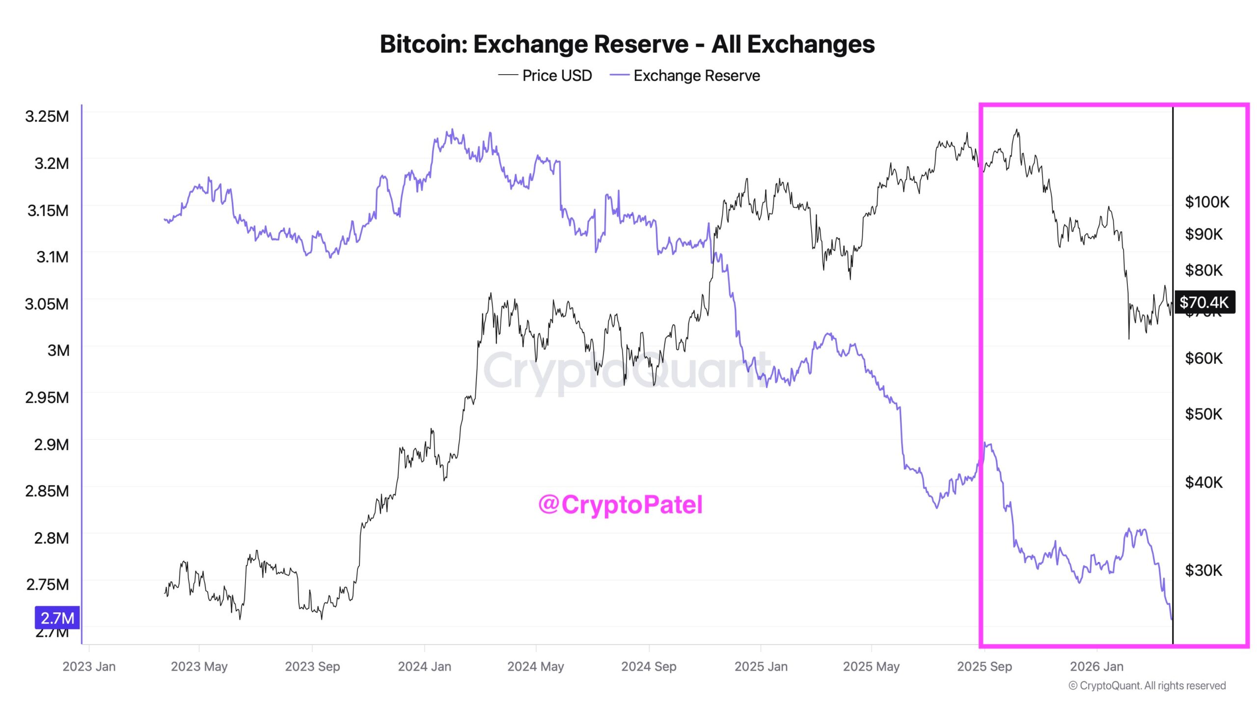 Bitcoin Is Quietly Disappearing From Exchanges - And the Smart Money Knows It