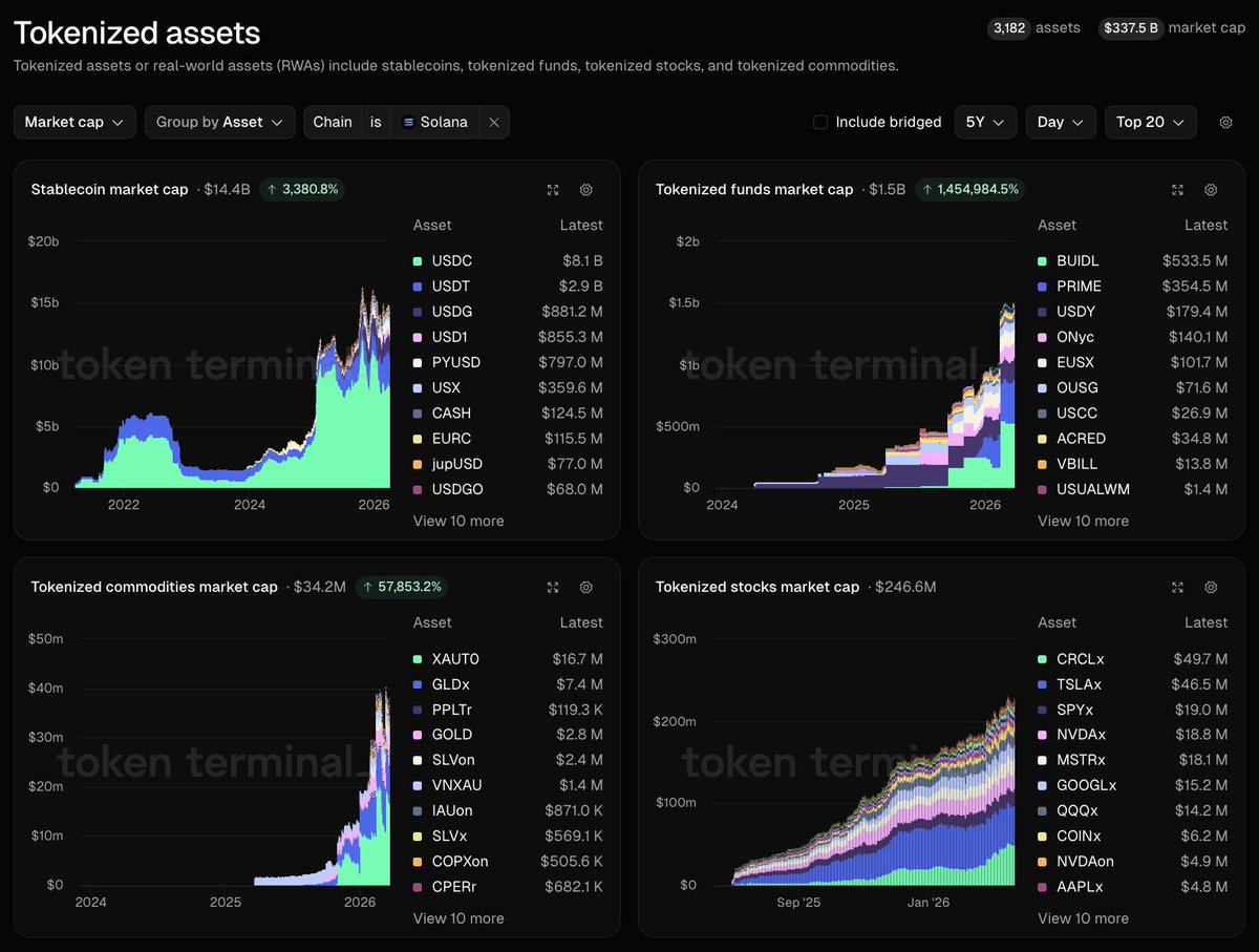Solana Price Stalls at  While the Network Behind It Becomes the Rail for AI Commerce