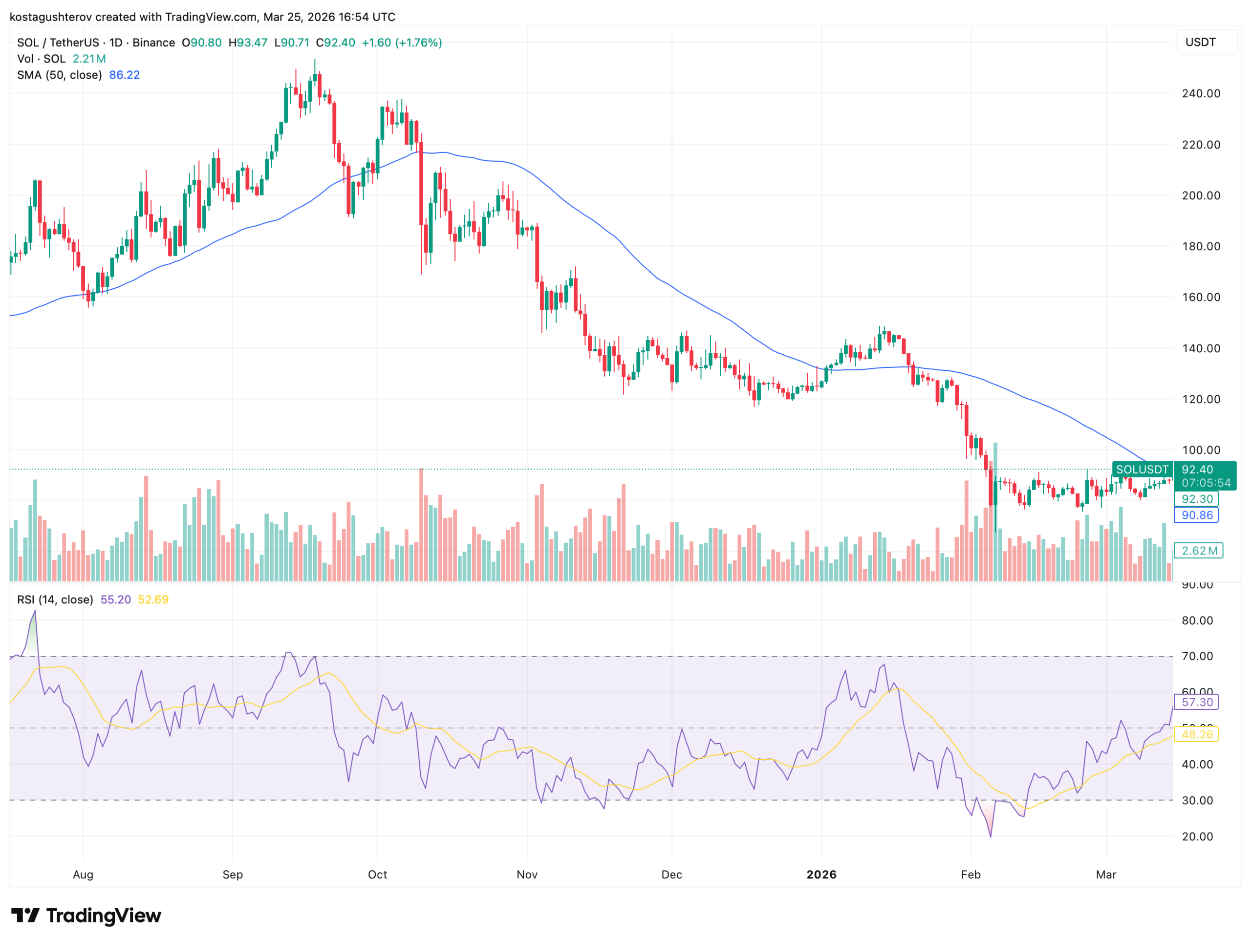 Solana Price Stalls at  While the Network Behind It Becomes the Rail for AI Commerce