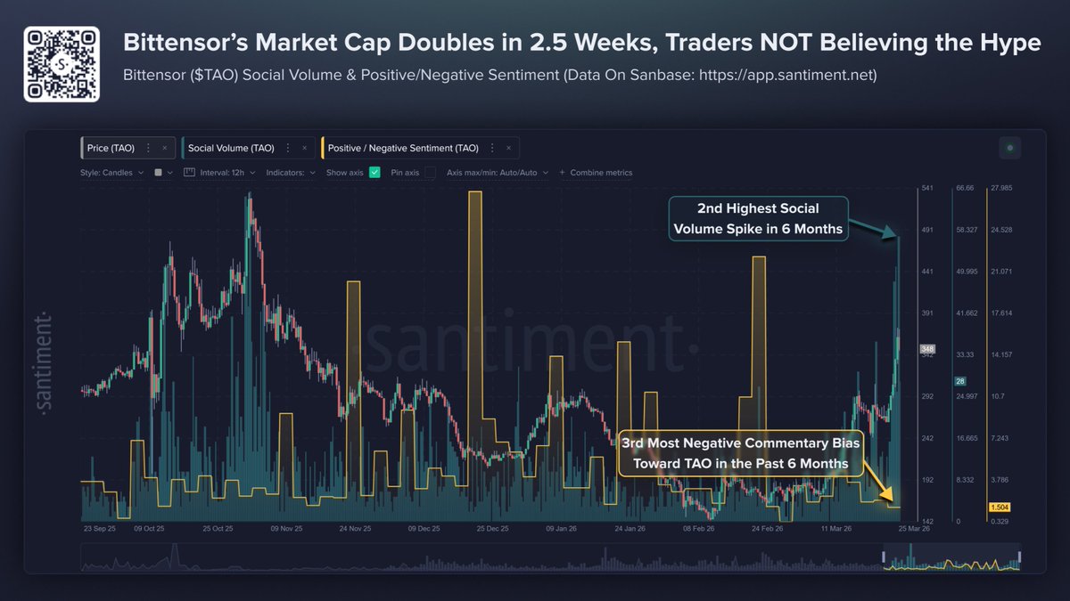 Bittensor Gained 130% in Less Than Two Months: The Data Behind the Rally Bittensor Gained 130% in Less Than Two Months: The Data Behind the Rally