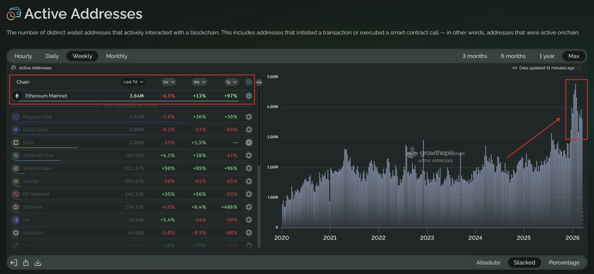 Ethereum Has More Users Than Ever but the Buyers Are Still Missing Ethereum Has More Users Than Ever but the Buyers Are Still Missing