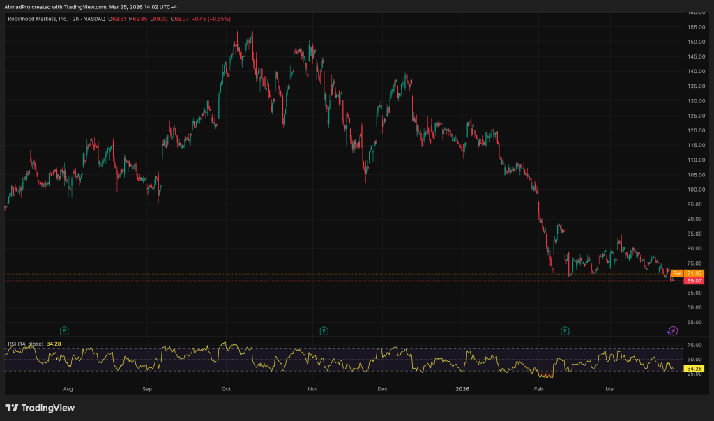 Robinhood Approves Share Buyback, Stock Struggles 2026