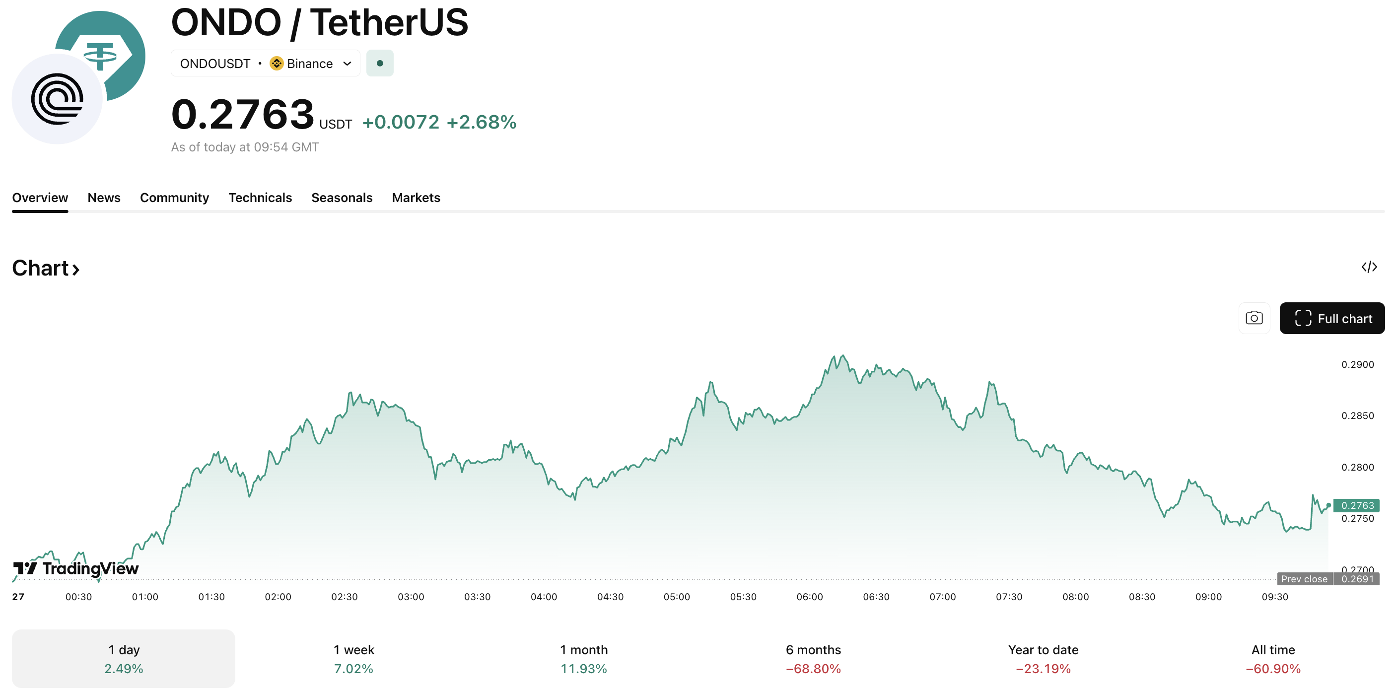 ONDO Price Jumps +10% Amid Market Uncertainty: What is Happening?