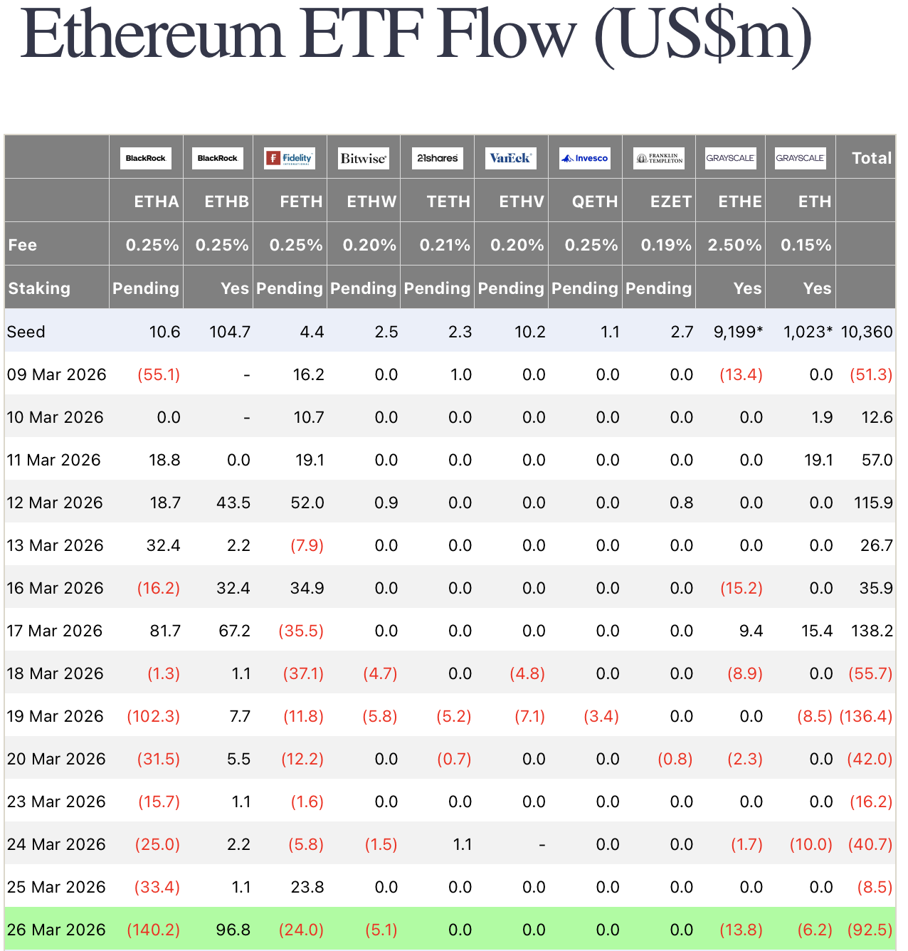 Bitcoin, Ethereum ETFs Slide as Markets Brace for Options Expiry