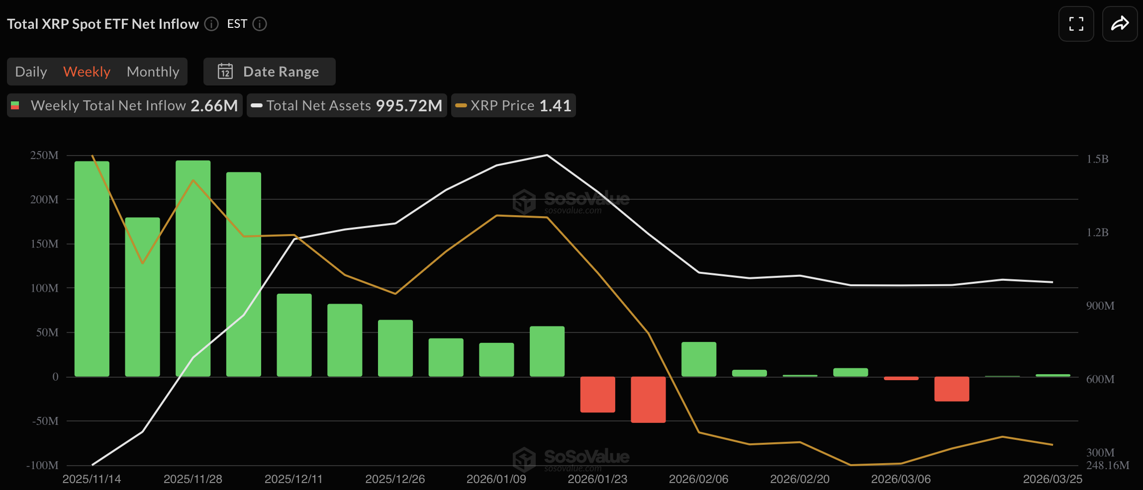XRP's Derivatives Market Completed a Full Reset: The Same Setup That Preceded the Last Two Rallies