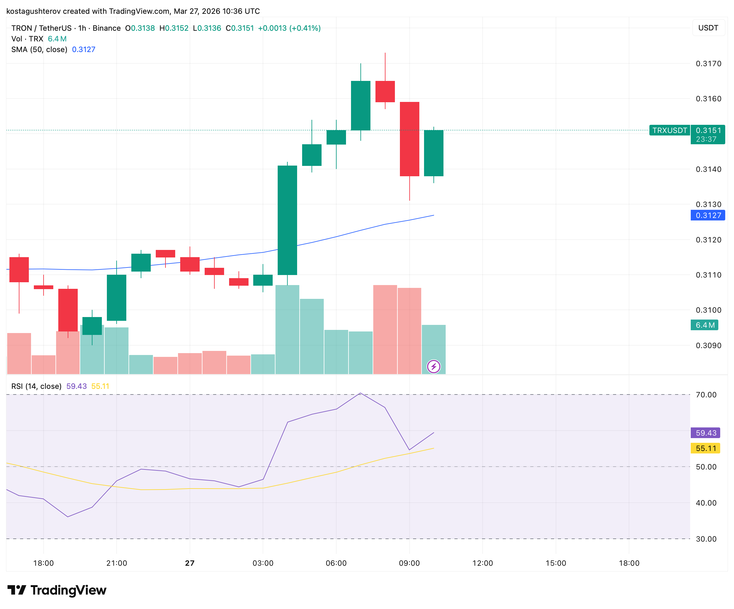 TRX Gains While Crypto Market Bleeds as Anchorage Digital Brings Institutional Custody to TRON