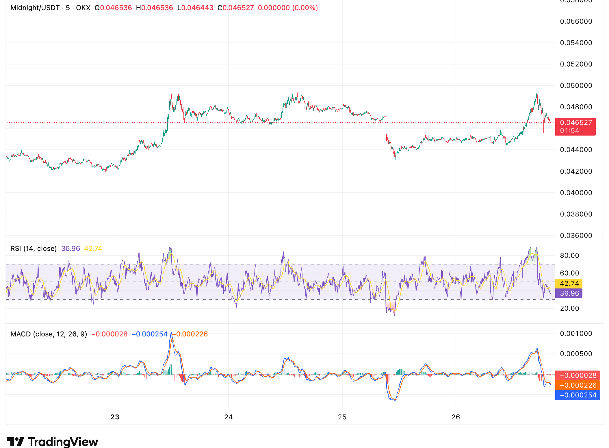 Cardano-Linked Midnight Network Lands First U.K. Bank for Tokenized Deposits