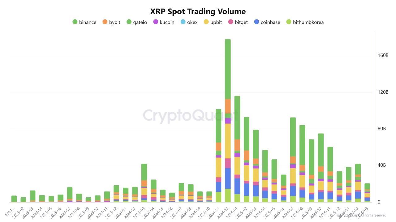 XRP's Derivatives Market Completed a Full Reset: The Same Setup That Preceded the Last Two Rallies