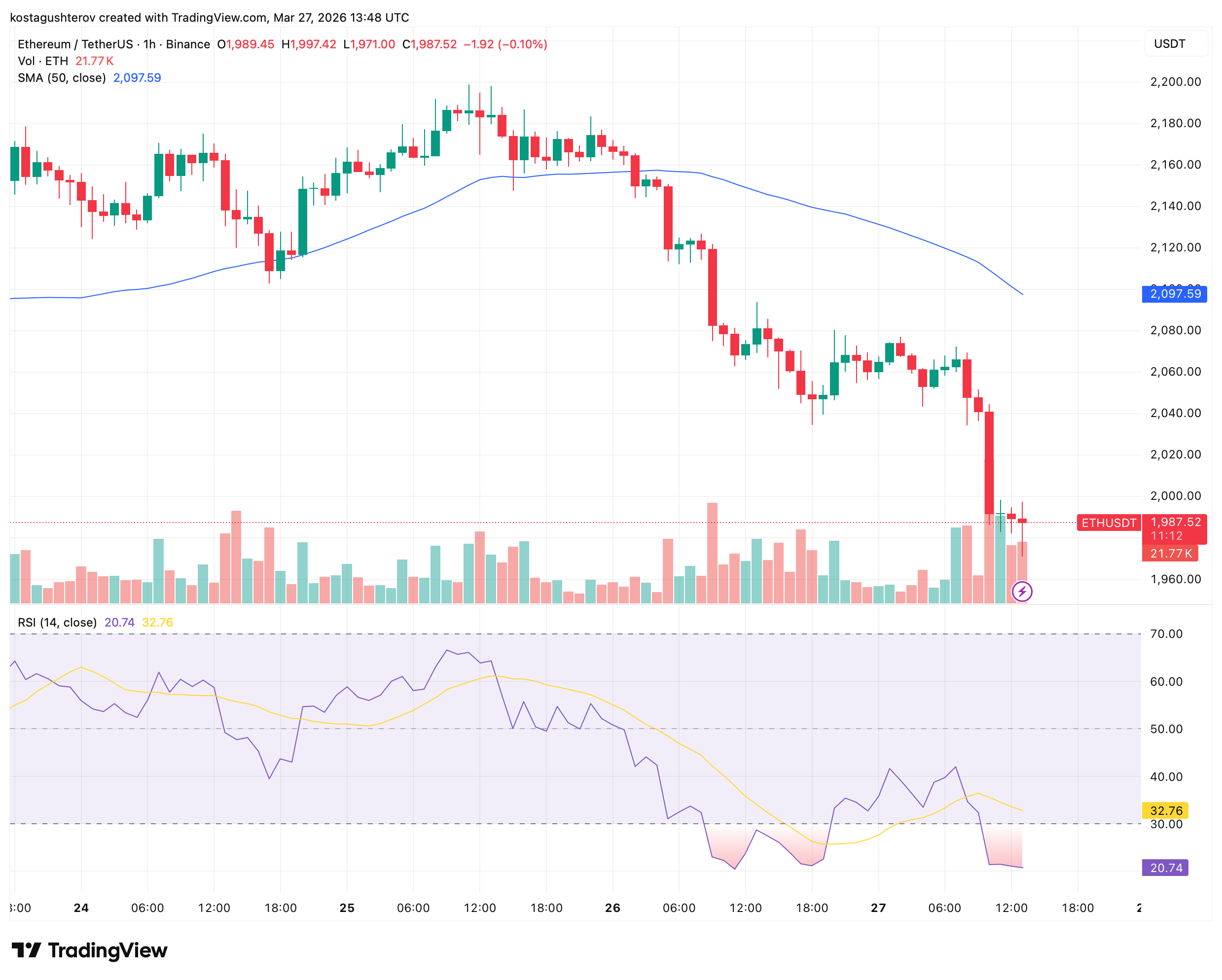Ethereum Breaks Below ,000 as Its Most Ambitious Upgrade Cycle Fails to Move the Price