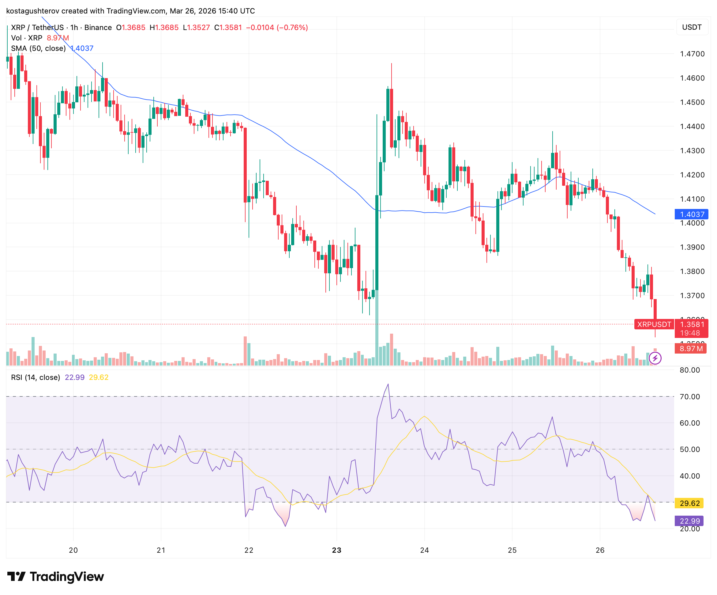 XRP's Derivatives Market Completed a Full Reset: The Same Setup That Preceded the Last Two Rallies