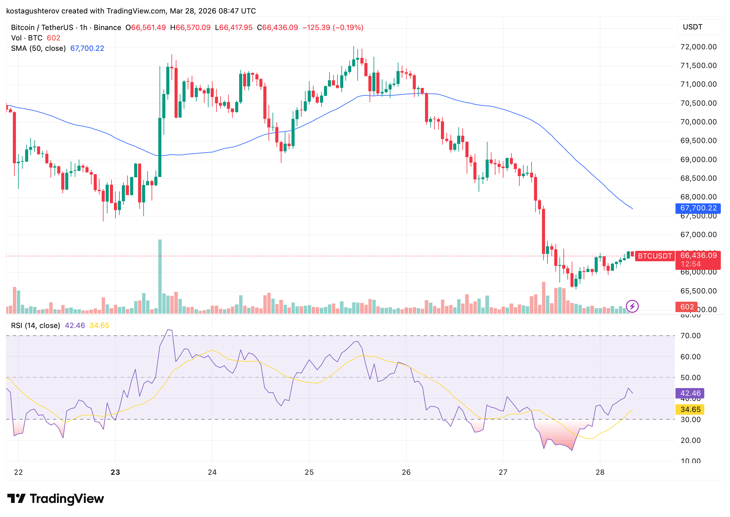 Bitcoin Recovers to ,400: Institutions, Options Markets, and Whales All Watch April 6