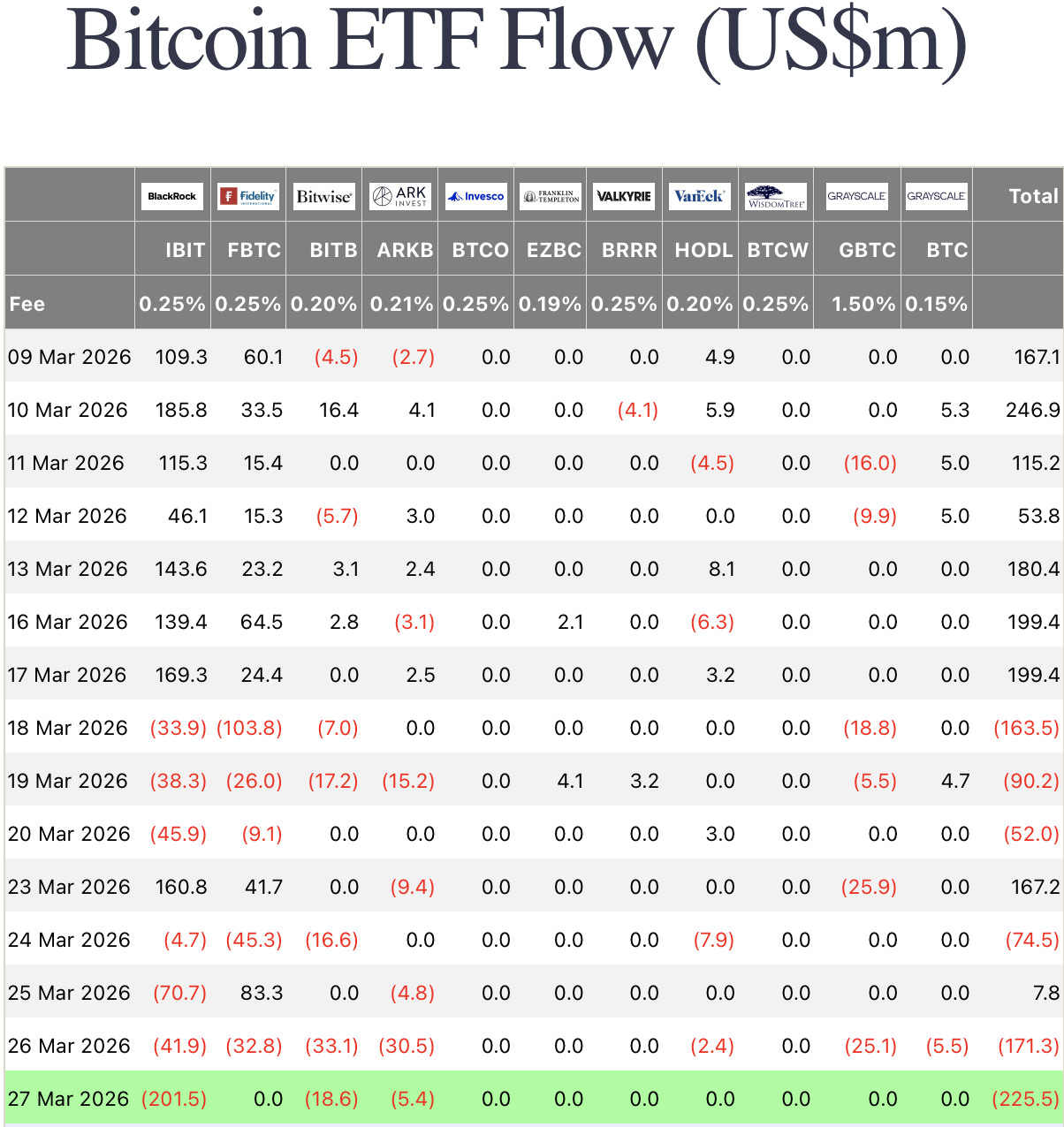 Crypto Outlook Weakens as ETF Outflows and Participation Decline