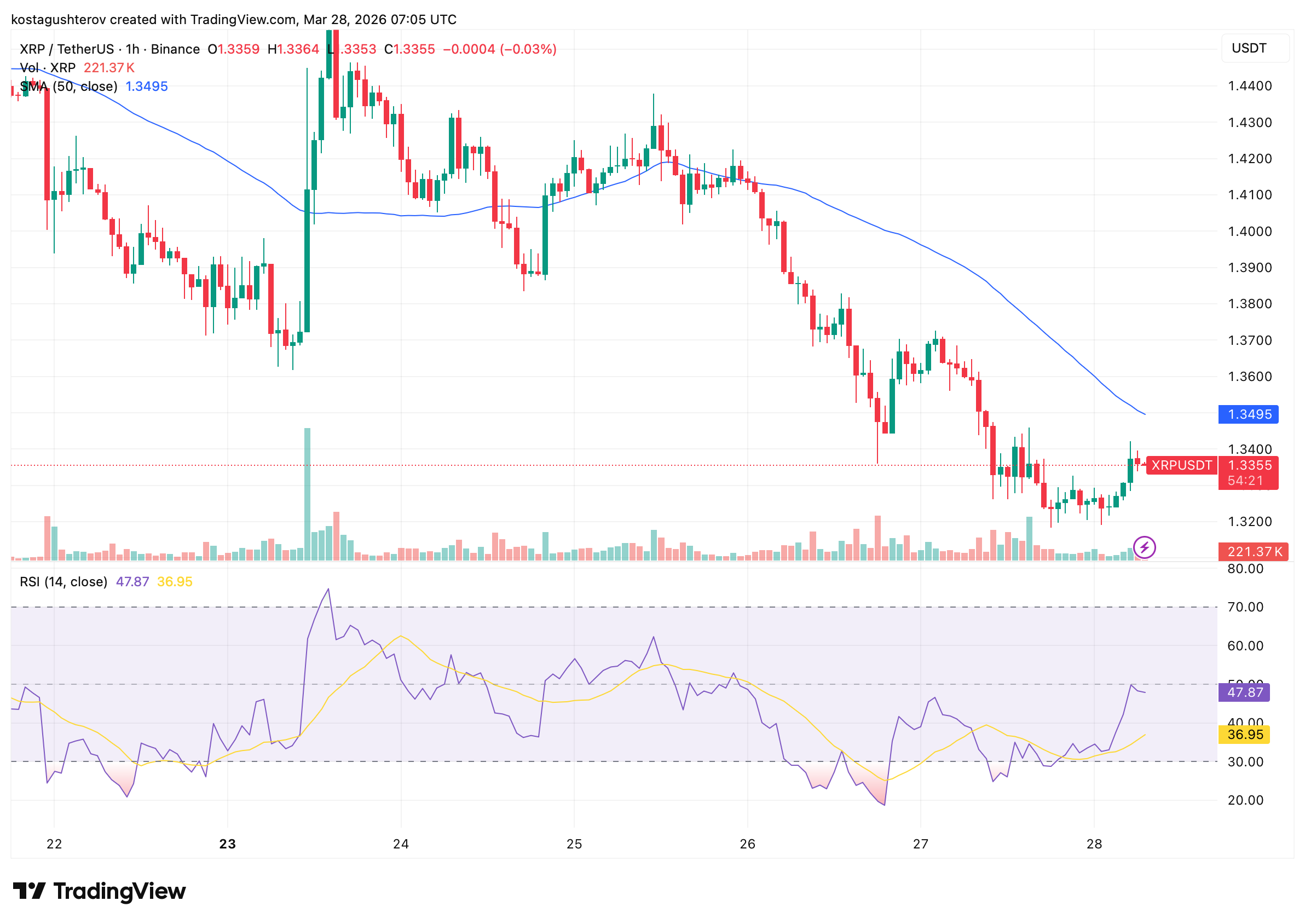 Ripple Announced an AI Overhaul and Predicted All-Time Highs: XRP Fell Anyway