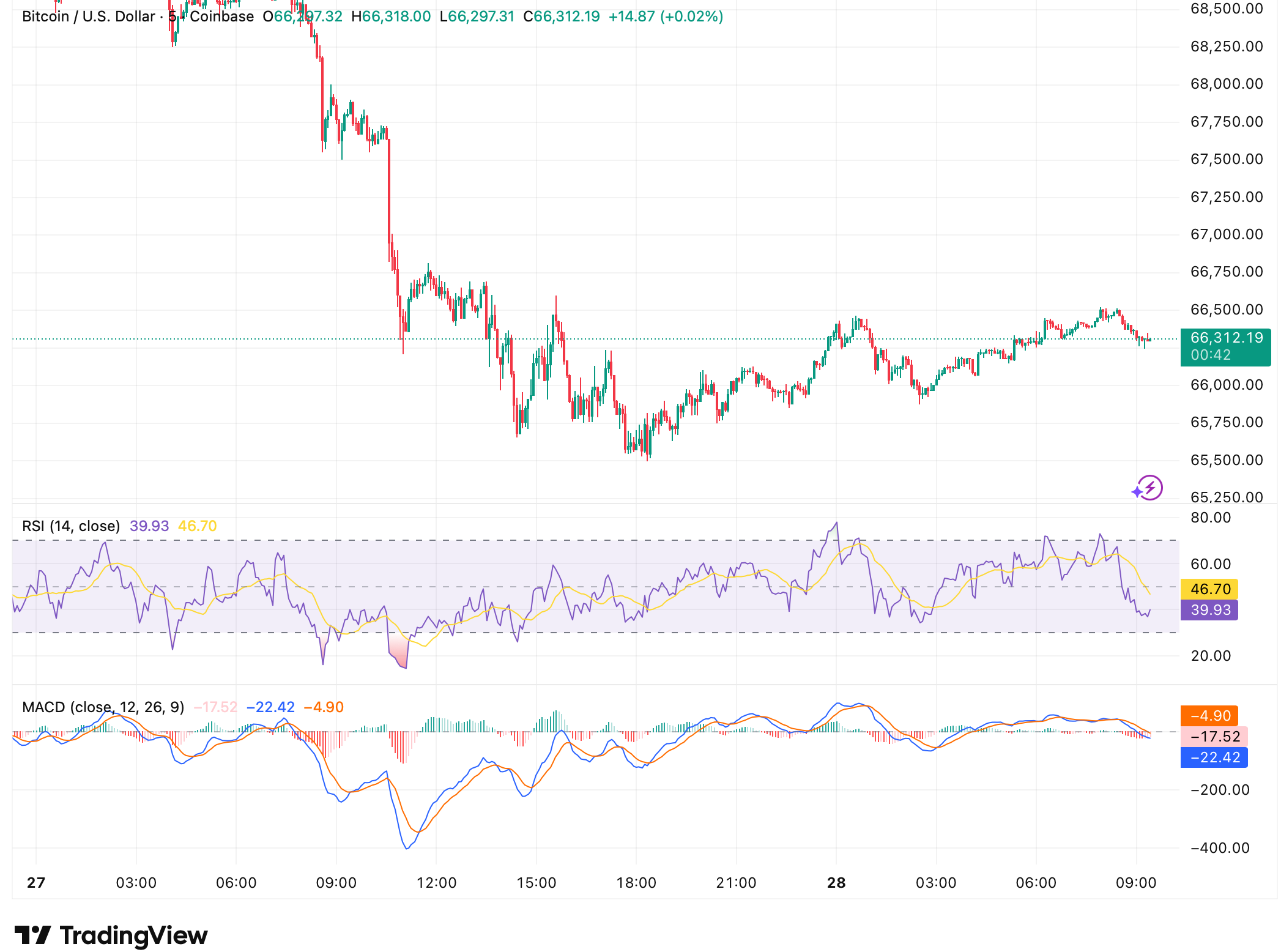 Crypto Outlook Weakens as ETF Outflows and Participation Decline