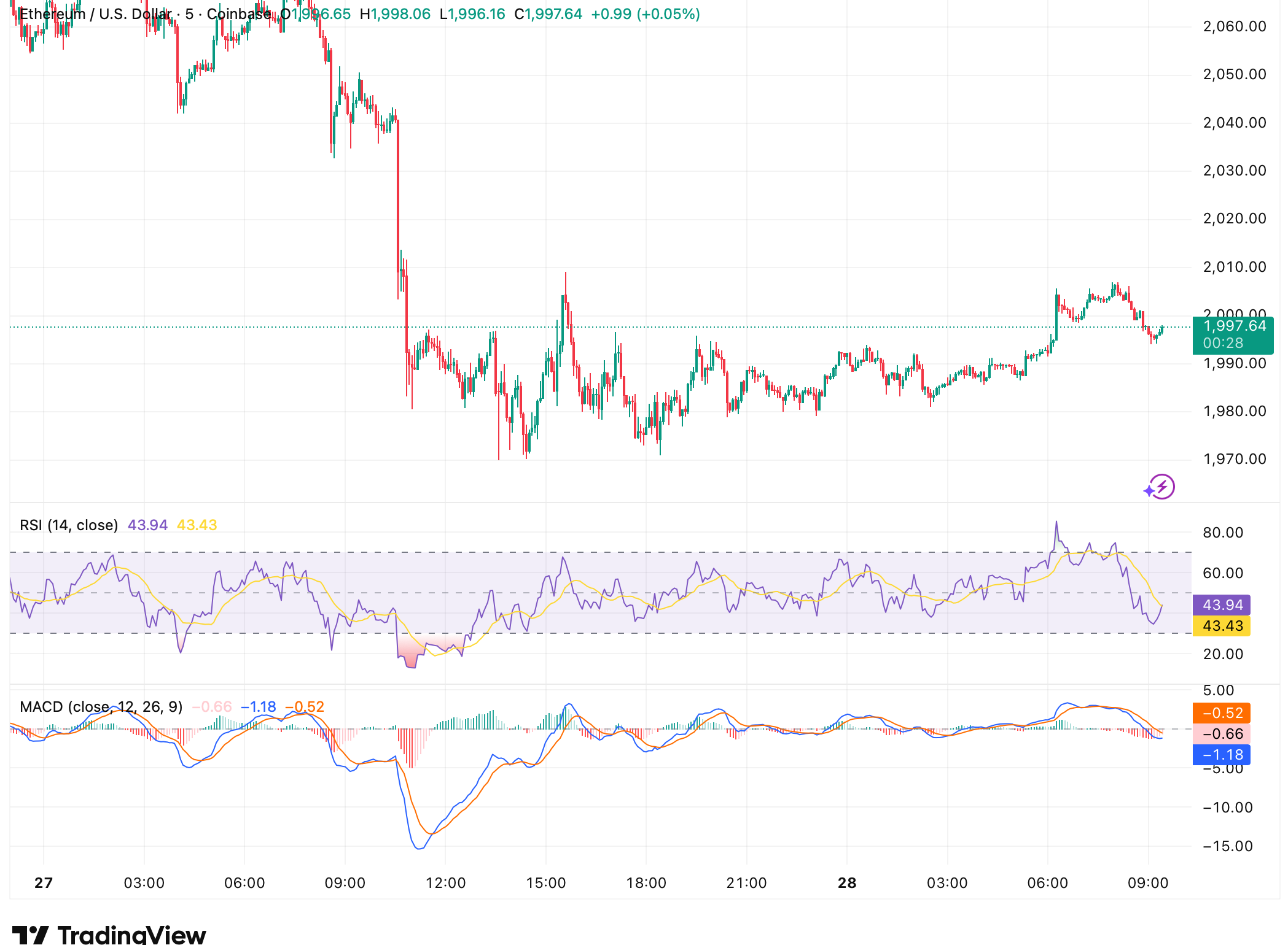 Crypto Outlook Weakens as ETF Outflows and Participation Decline